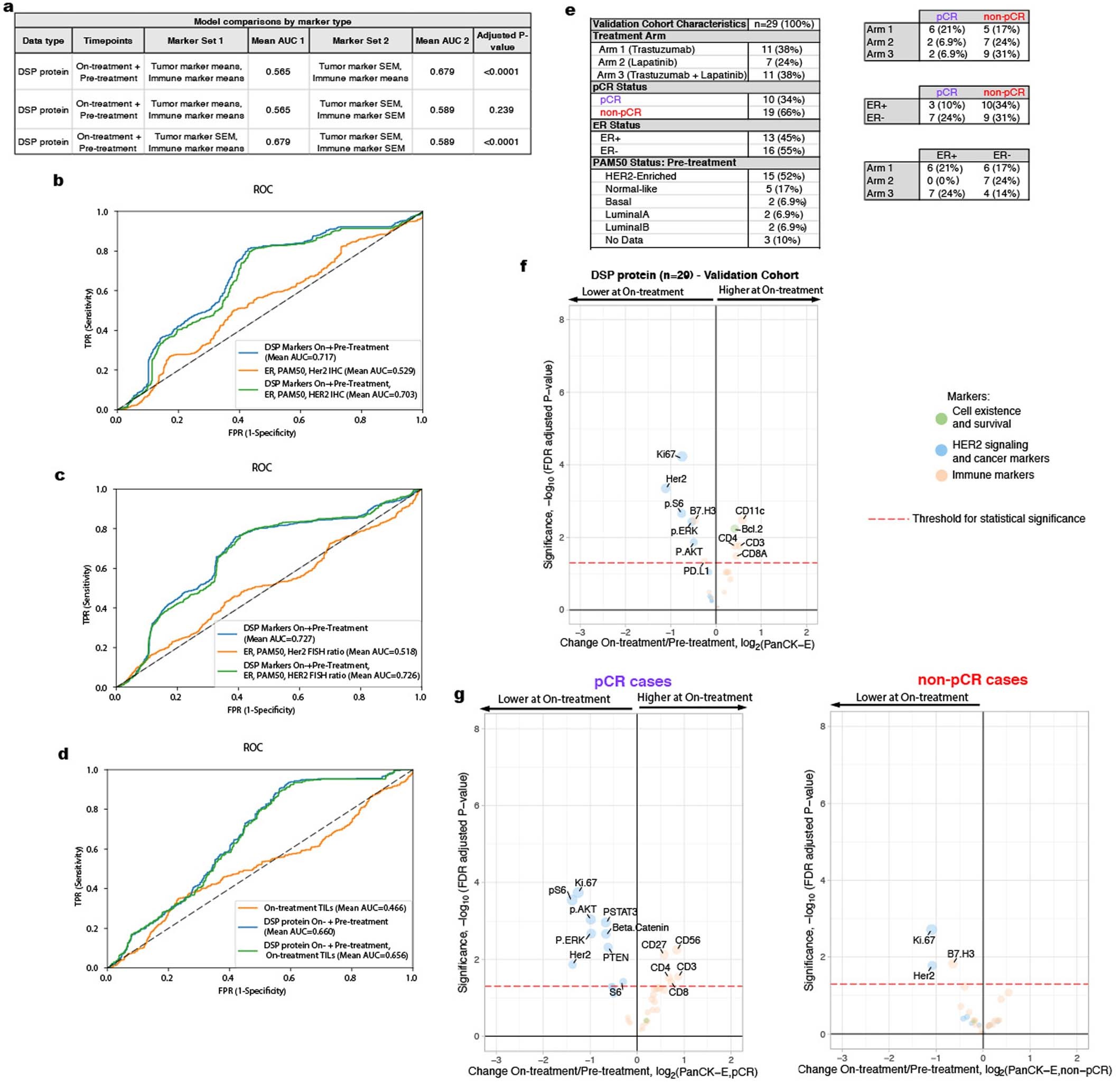 Extended Data Fig. 9: Comparison of alternative models including non-DSP measures and model validation cohort.