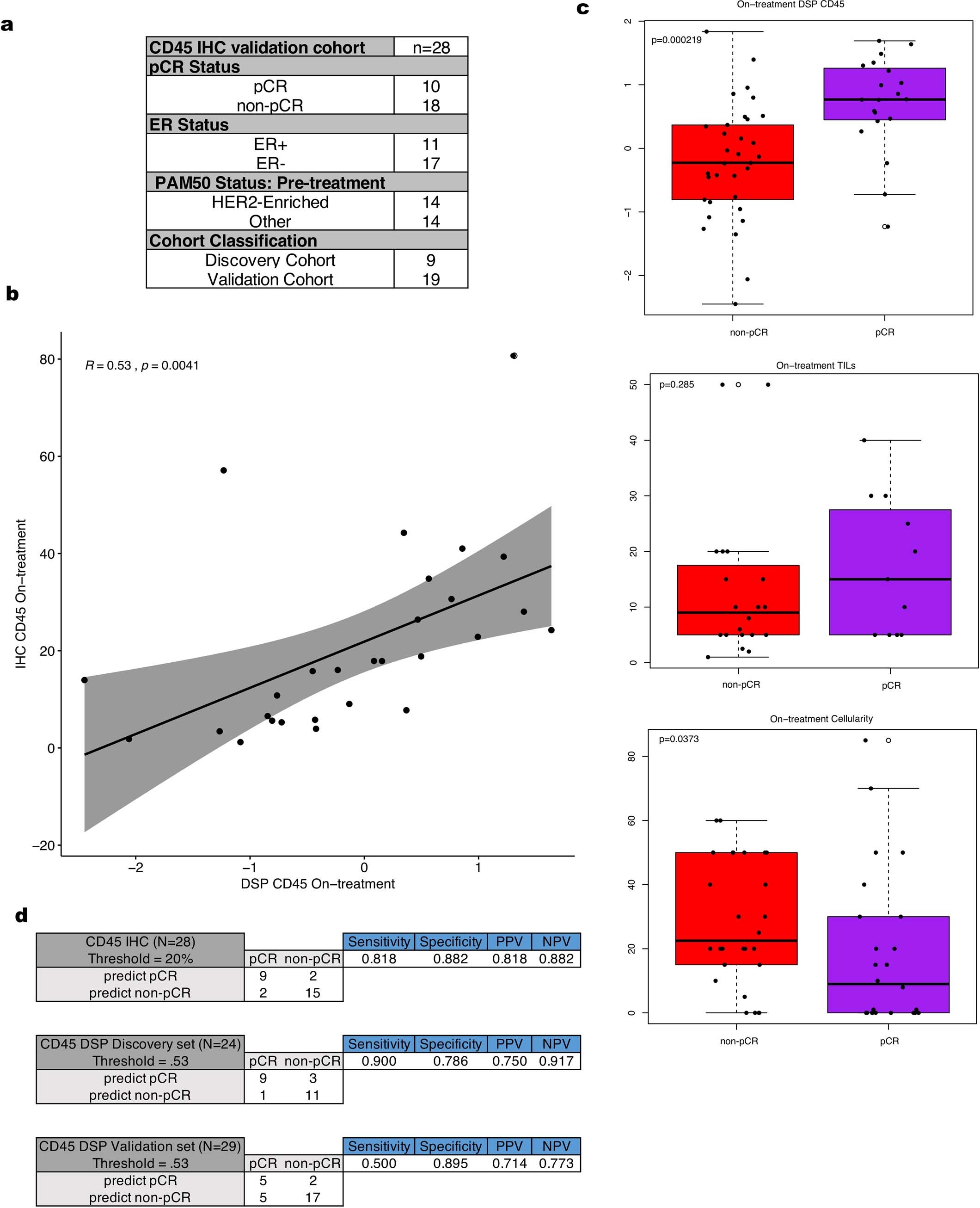 Extended Data Fig. 10: On-treatment immunohistochemistry for CD45 predicts pathologic complete response.