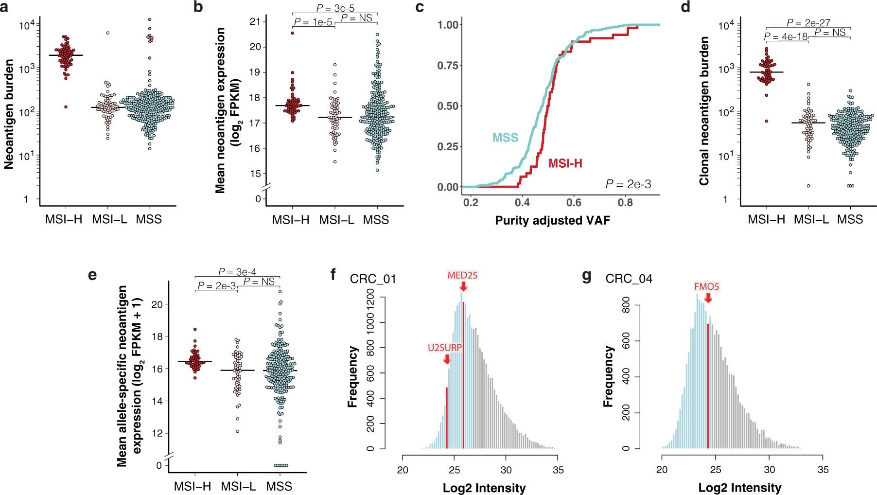 Extended Data Fig. 1: Lower burden and expression of predicted neoantigens in MSS versus MSI-H CRC.
