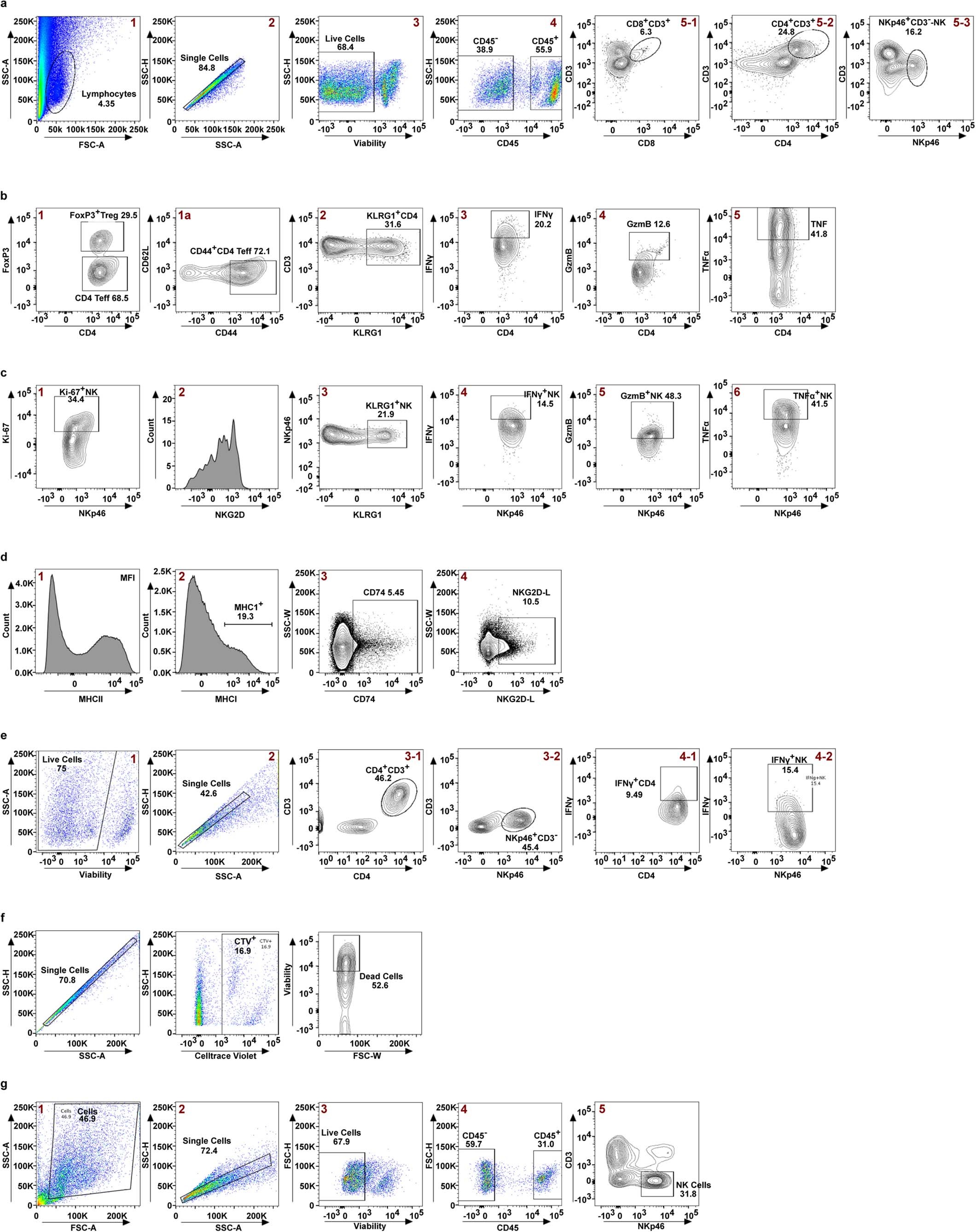 Extended Data Fig. 10: Gating Strategy used for flow cytometry.
