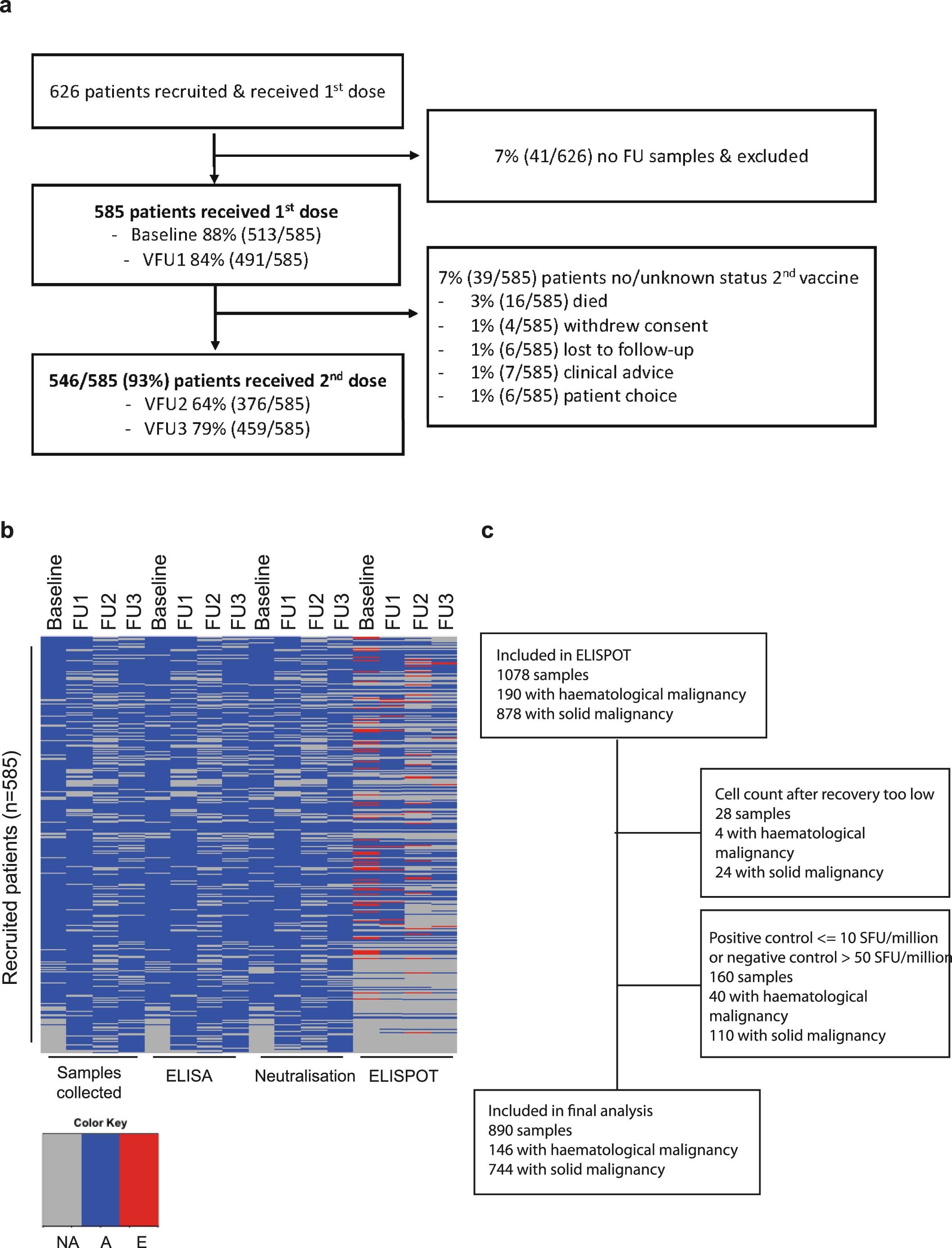 Extended Data Fig. 1: Overview of collected and analysed samples per patient.