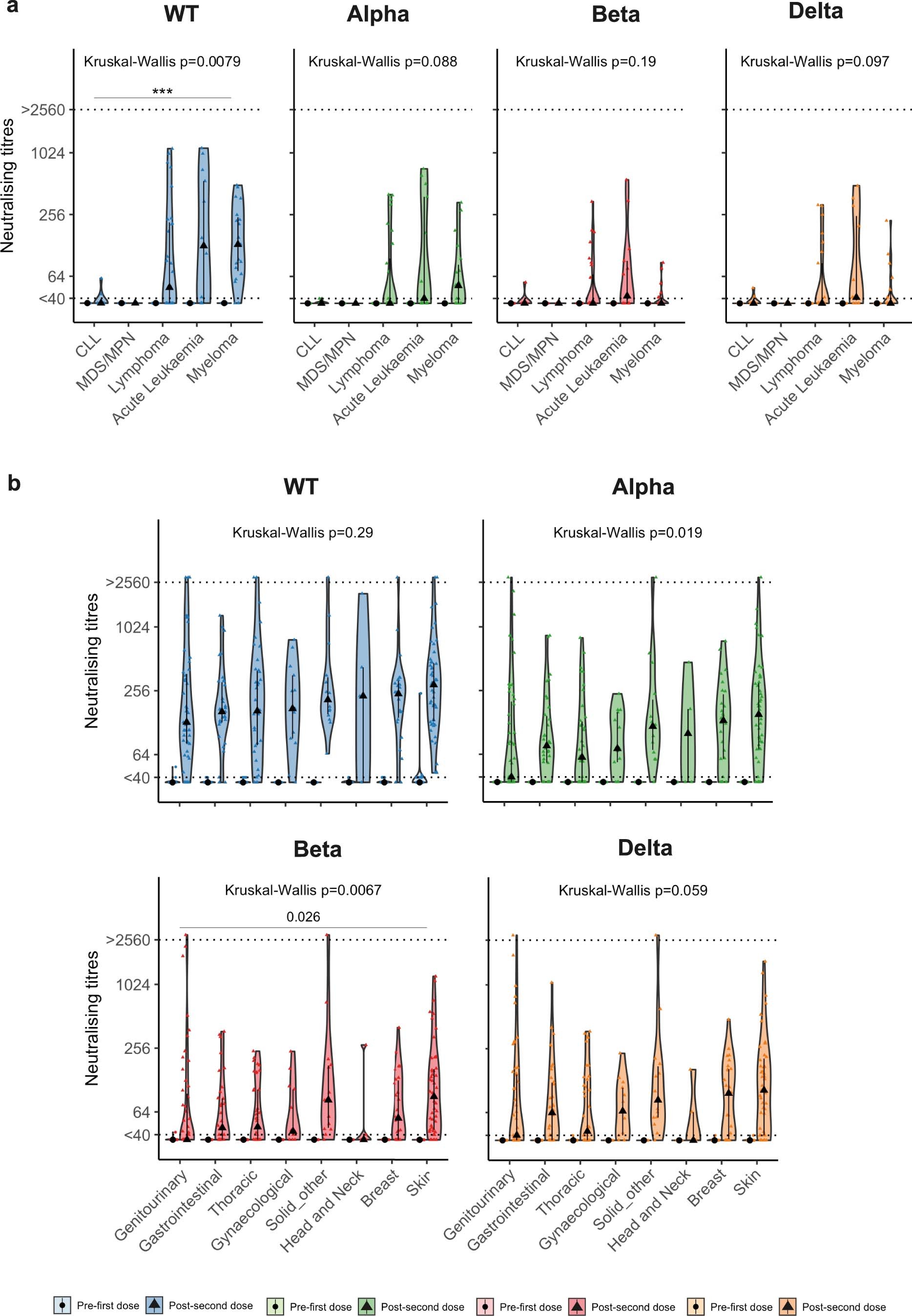 Extended Data Fig. 3: NAbT against WT SARS-CoV-2 and VOCs in haematological and solid cancer types.