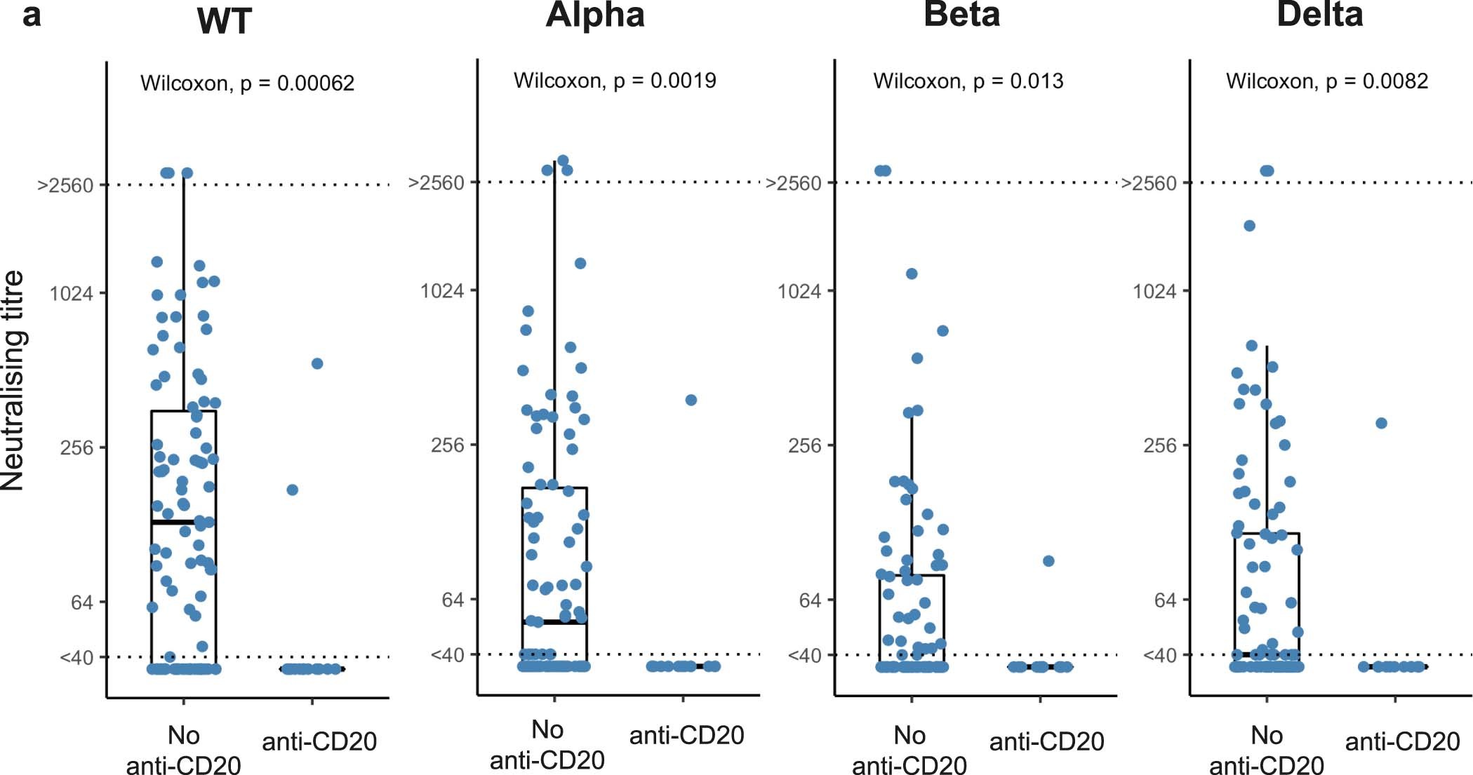 Extended Data Fig. 4: Neutralising titres WT SARS-CoV-2 and VOCs in patients treated with anti-CD20.