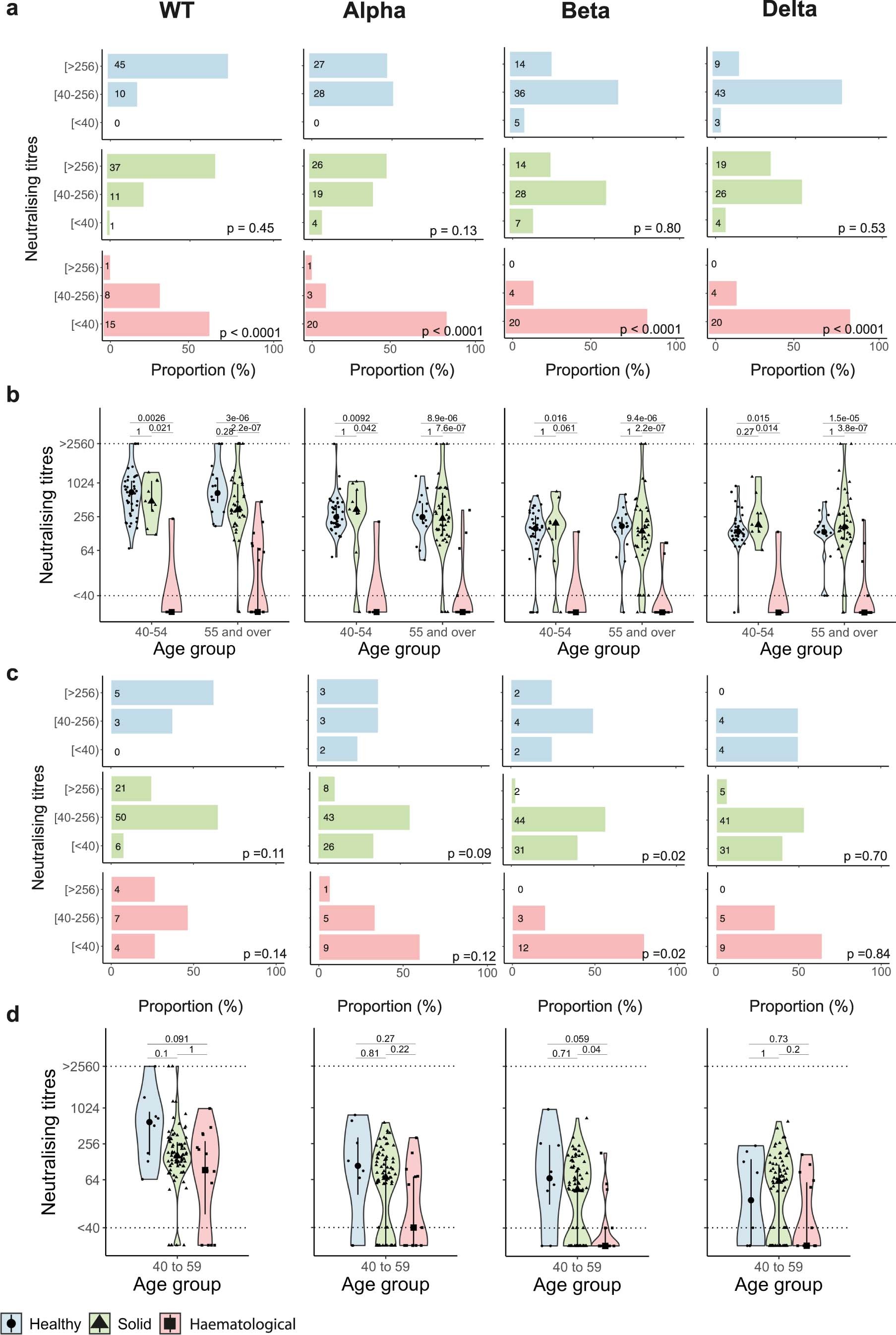 Extended Data Fig. 5: Neutralising responses in patients with cancer and healthy controls.