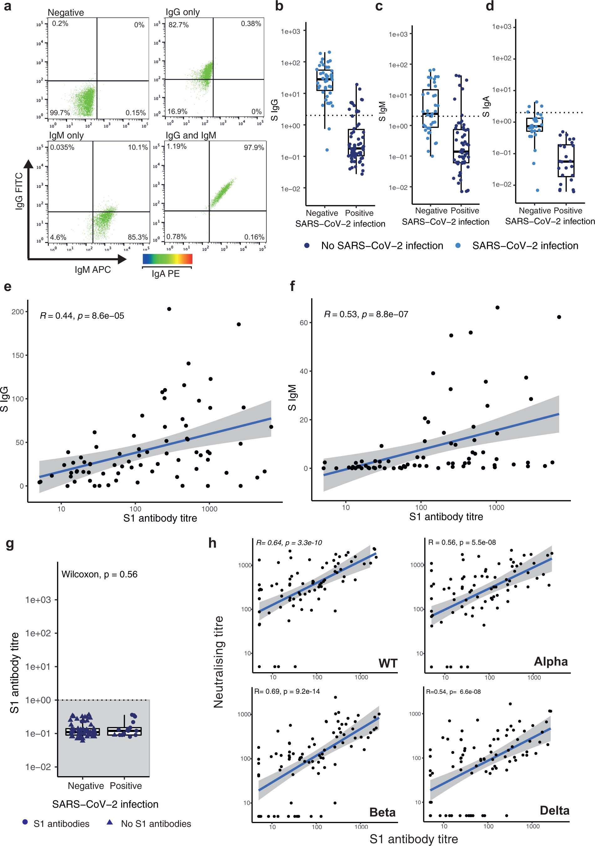 Extended Data Fig. 2: Spike-reactive and neutralising antibody titers.