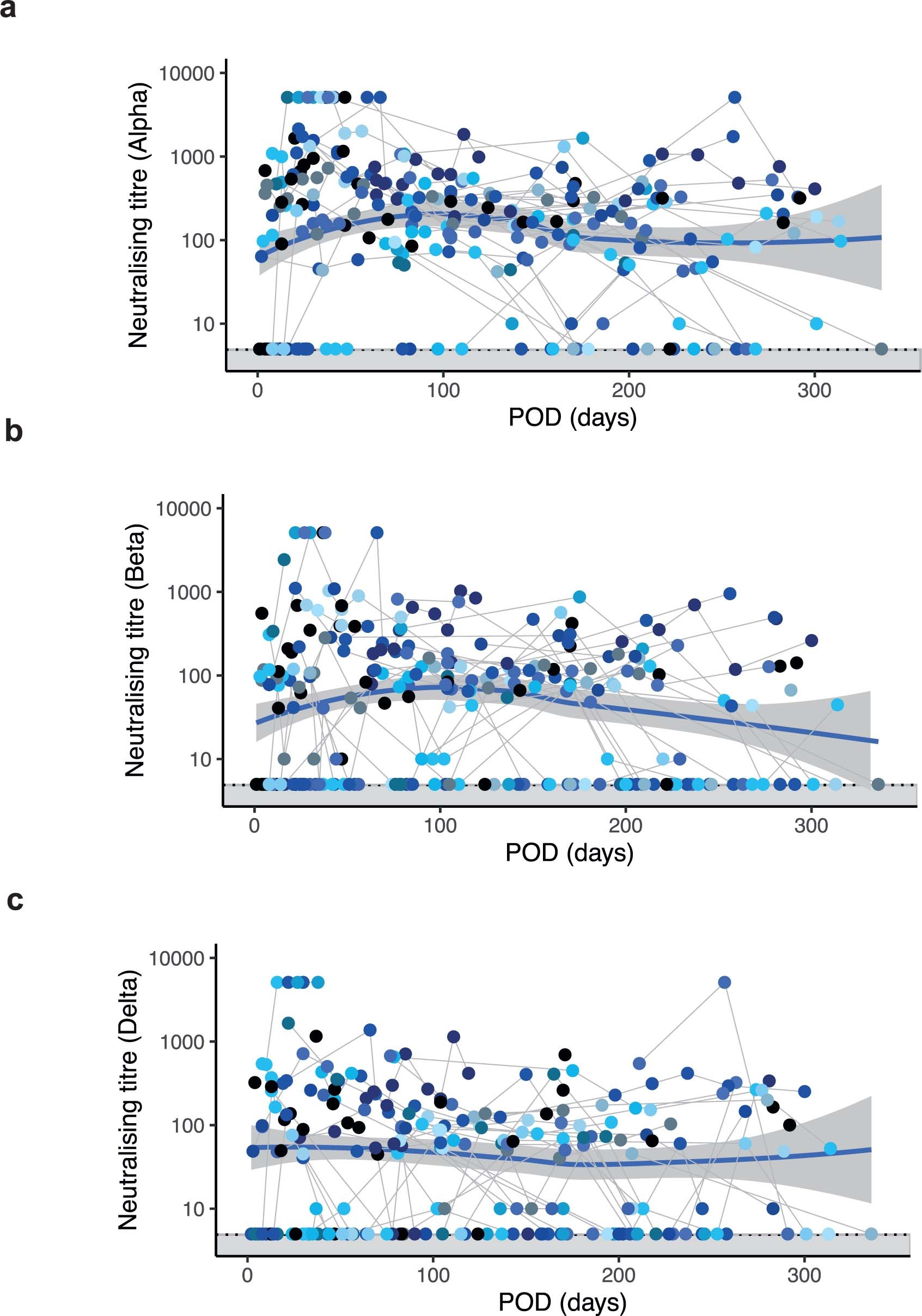 Extended Data Fig. 4: Longitudinal assessment of NAb against VOCs.