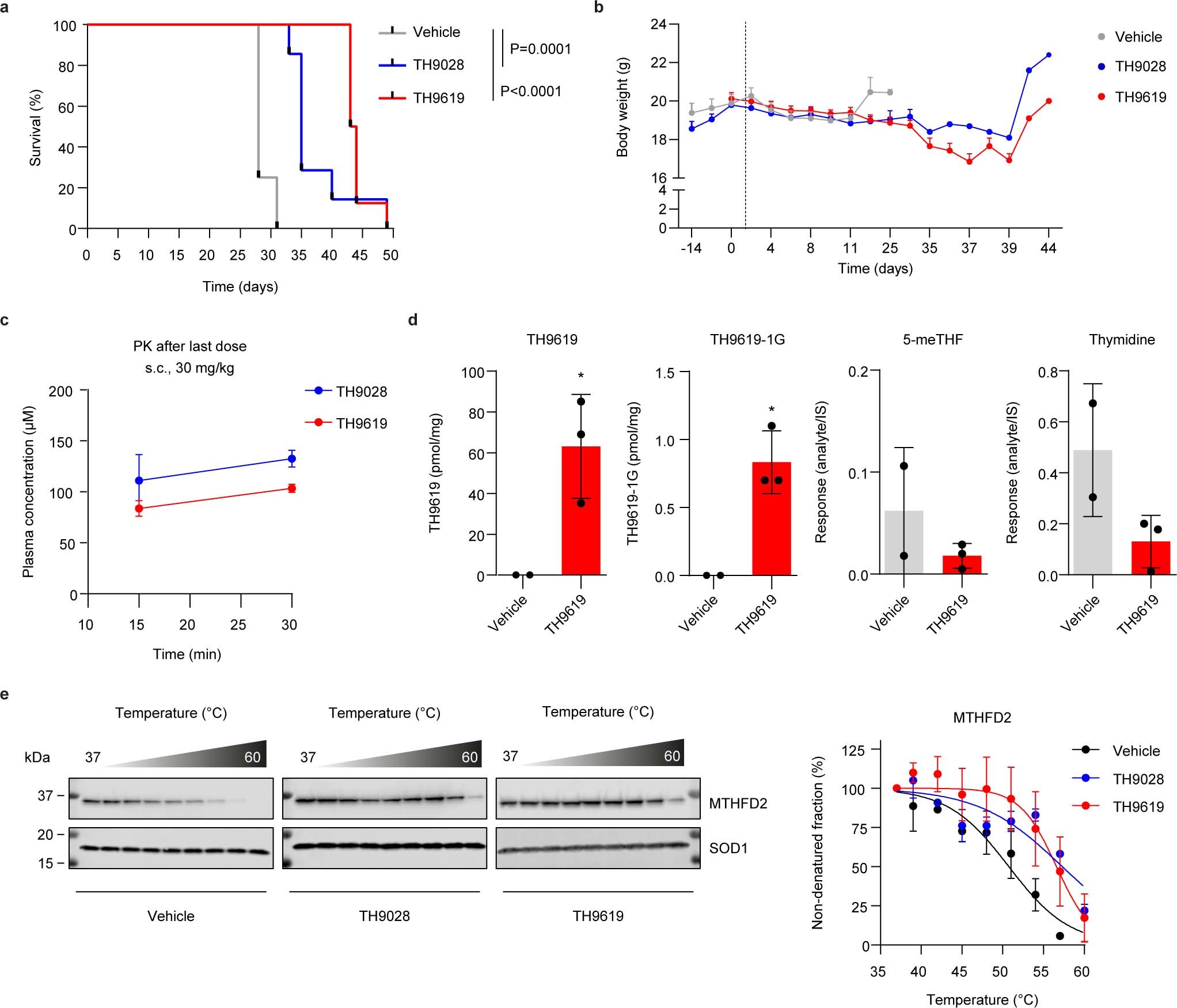 Extended Data Fig. 10: In vivo profiling of TH9028 and TH9619 in mouse models.