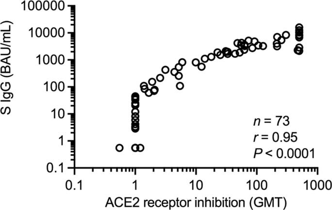 Extended Data Fig. 1: Correlation between anti-S IgG and ACE2 reception inhibition post third vaccine dose.