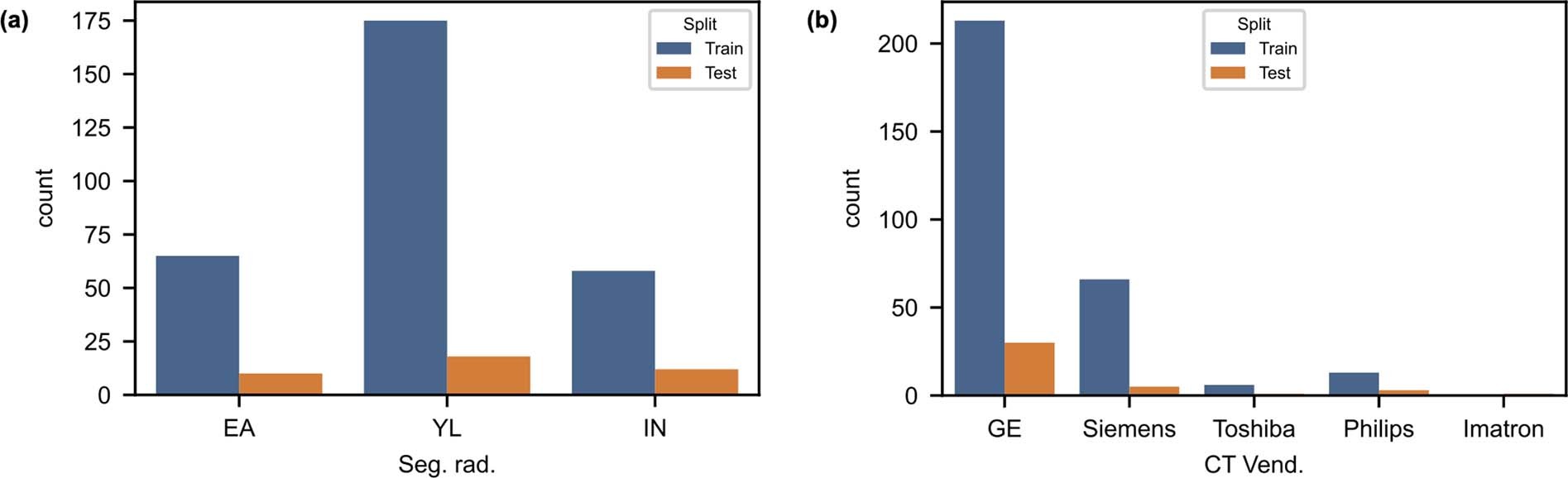 Extended Data Fig. 1: Segmenting radiologist and CT vendor in training and test sets.