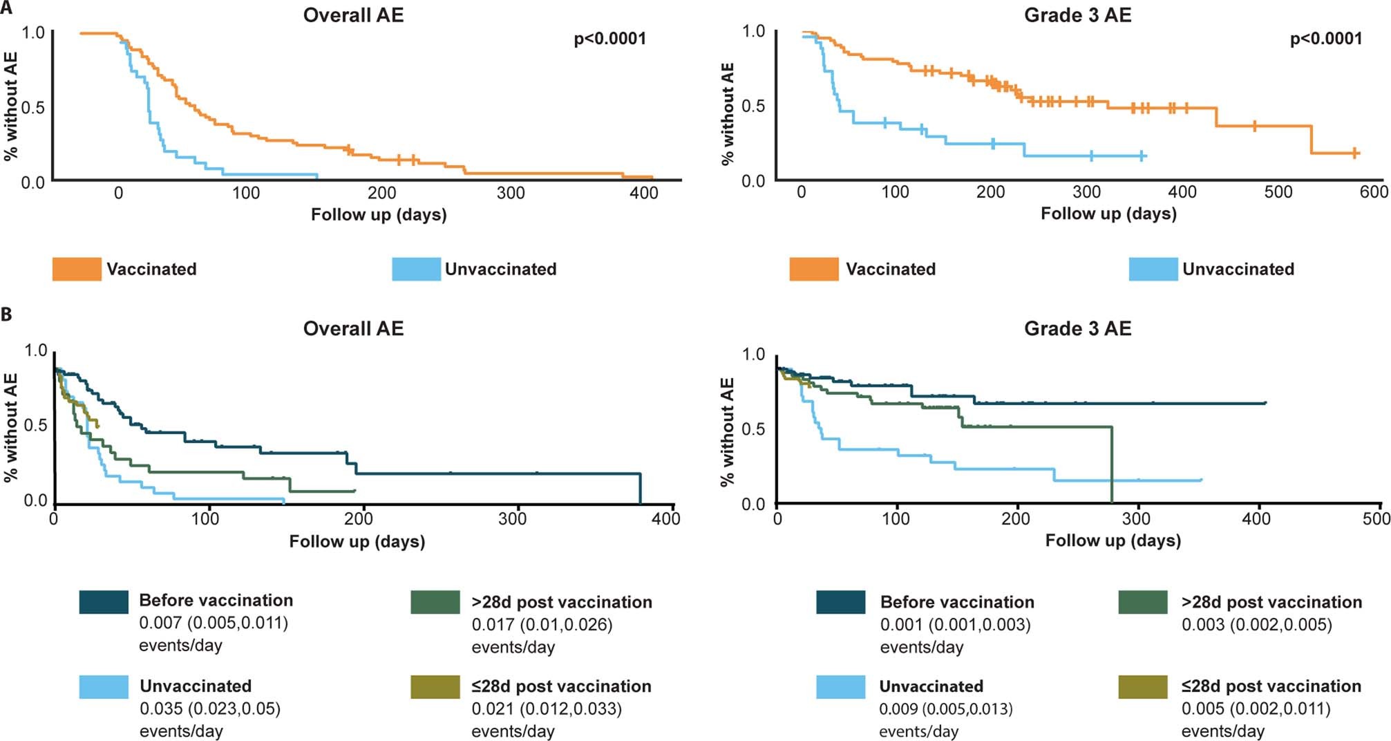 Extended Data Fig. 7: Time to adverse event analysis, related to Fig. 4.
