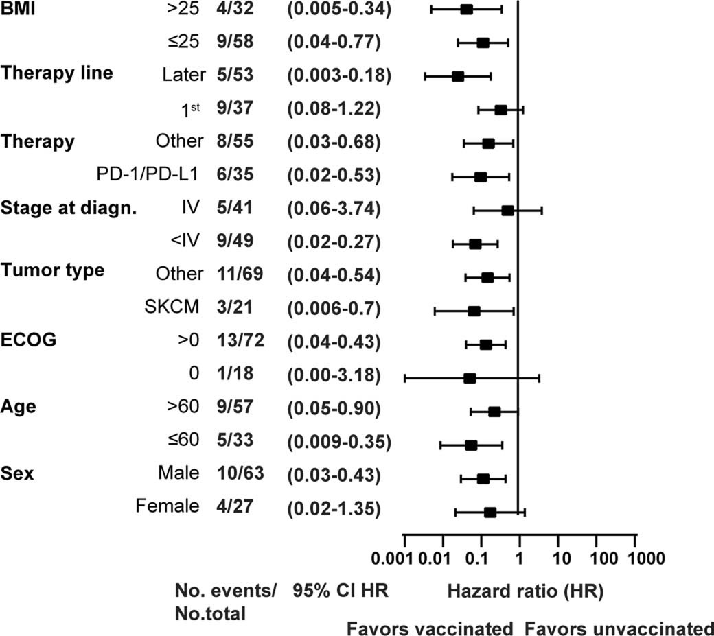 Extended Data Fig. 9: Vaccination is associated with prolonged overall survival probability across patient subgroups, related to Fig. 4.