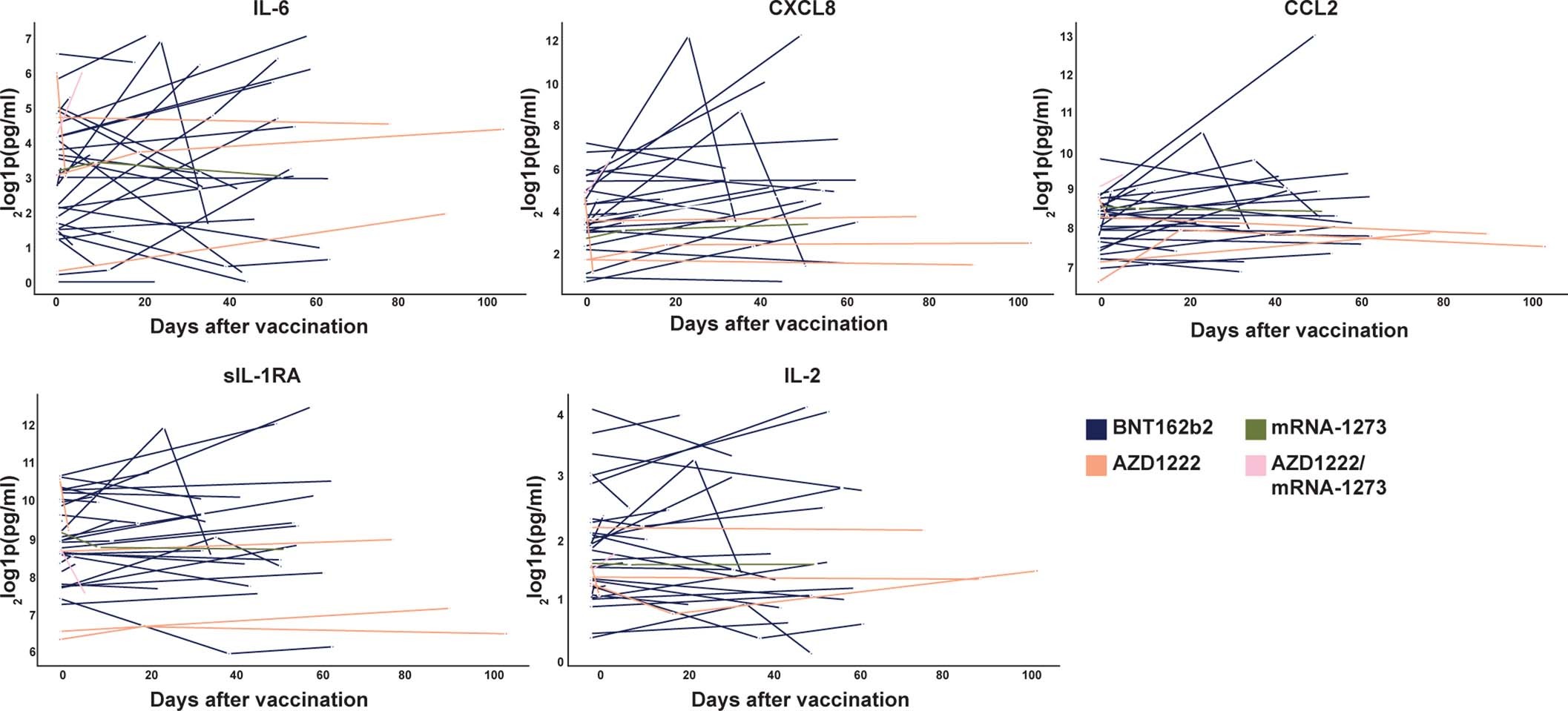 Extended Data Fig. 2: Cytokine concentrations in COVID-19 vaccinated patients, related to Fig. 3.