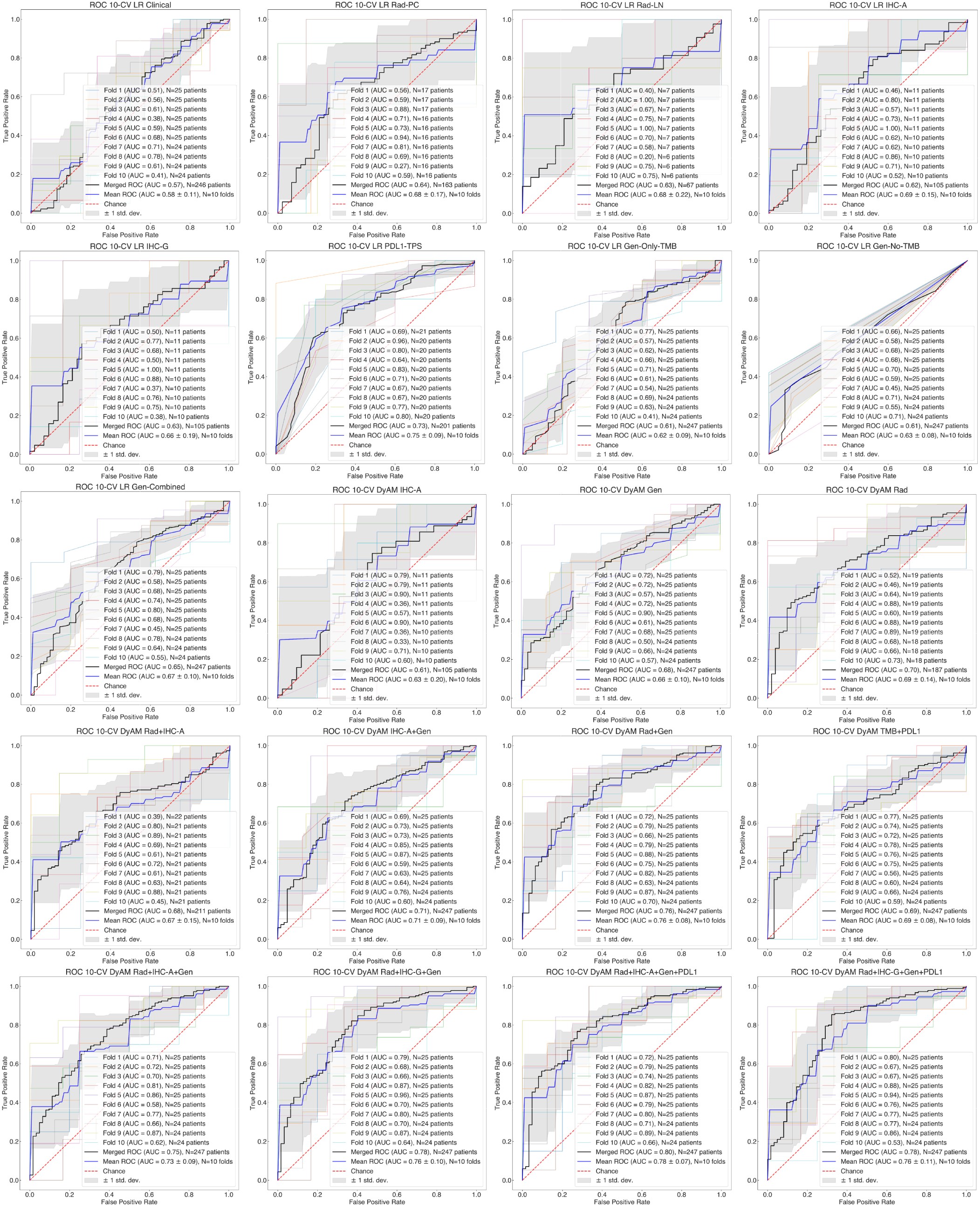 Extended Data Fig. 9: Receiver operating characteristics for all models using the 10-fold train–test breakdown.
