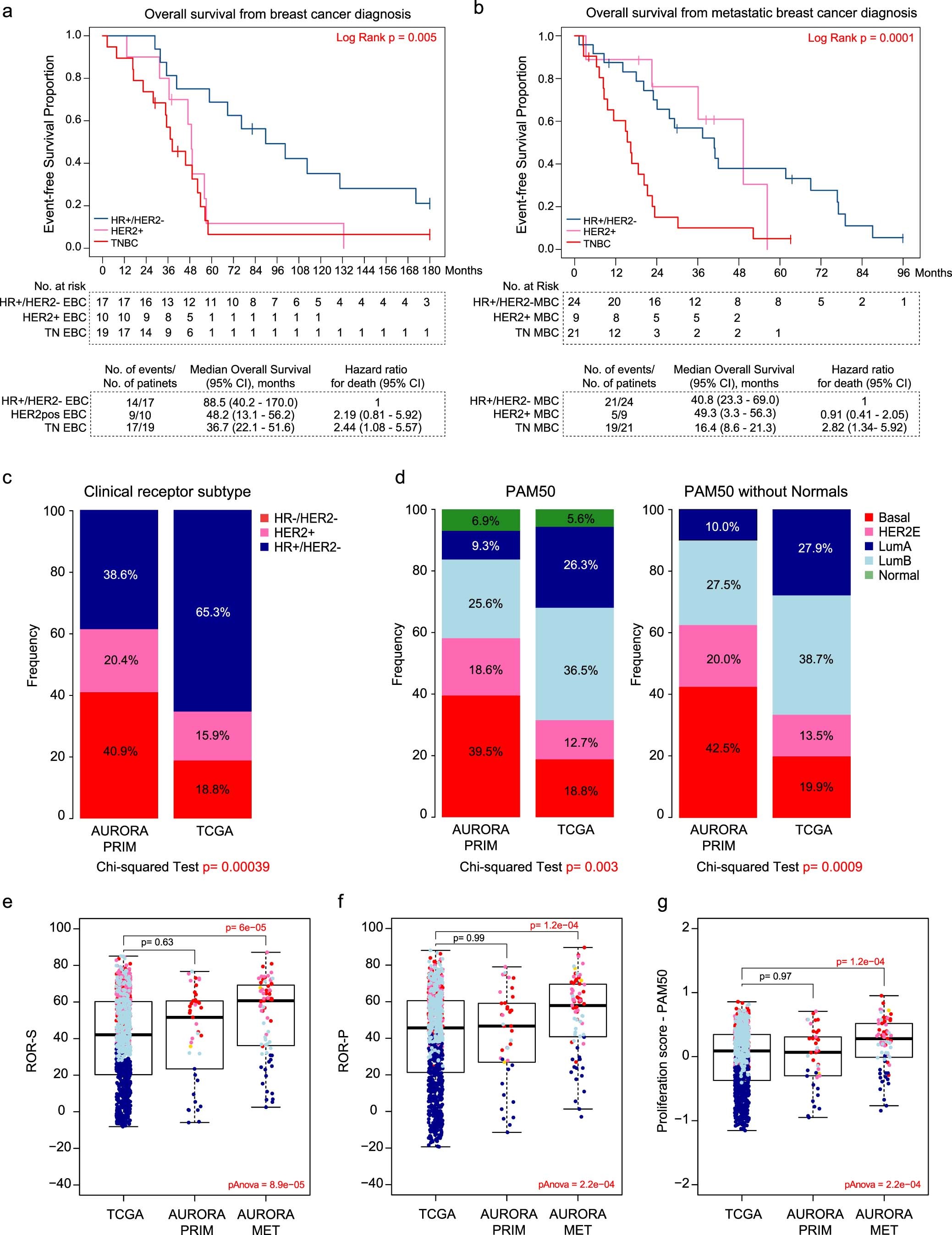 Extended Data Fig. 1: Survival outcomes according to clinical subtypes of AURORA cohort.