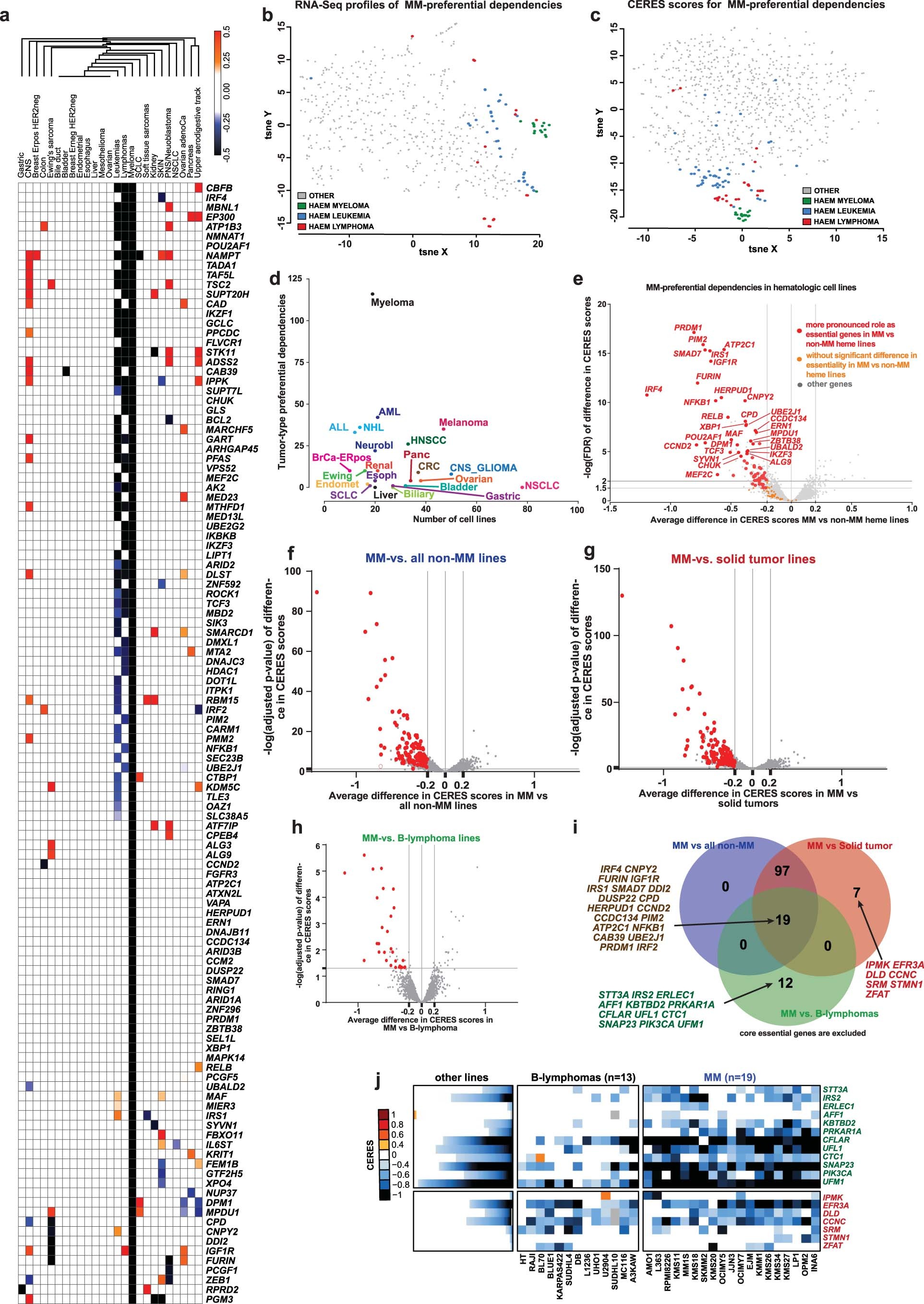 Extended Data Fig. 8