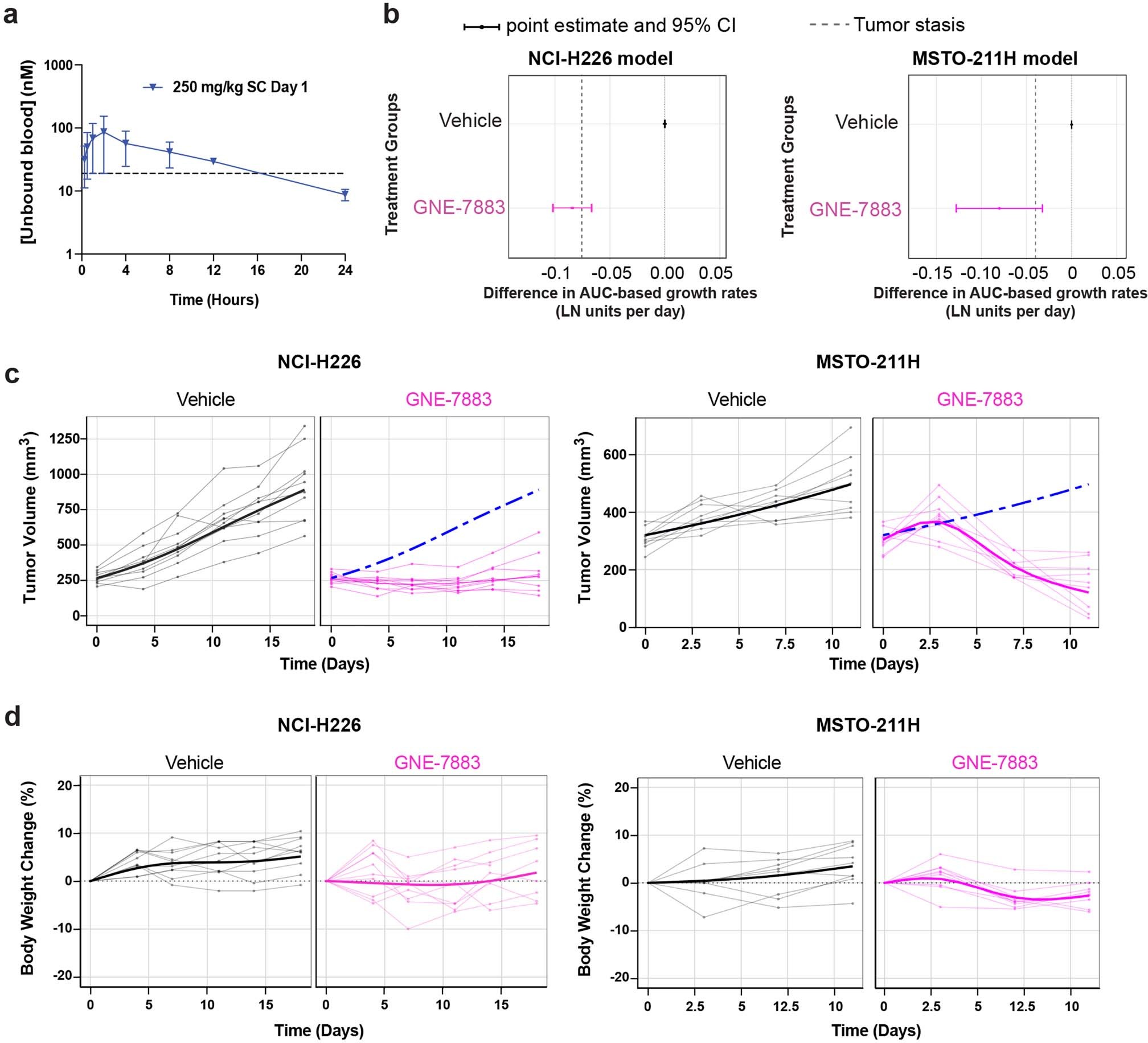 Extended Data Fig. 4: TEAD SMIs inhibit growth of YAP/TAZ-dependent cell lines in vitro and in vivo.