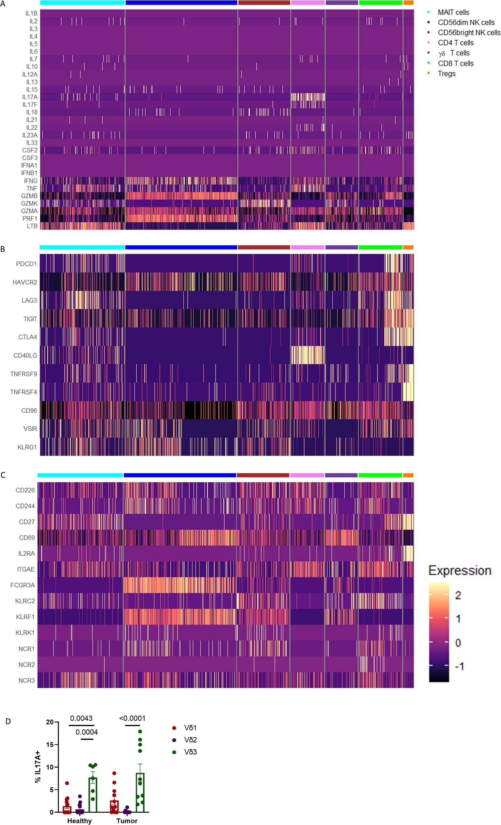 Extended Data Fig. 3: Expression of effector molecules, immune checkpoints, & cytotoxicity receptors.