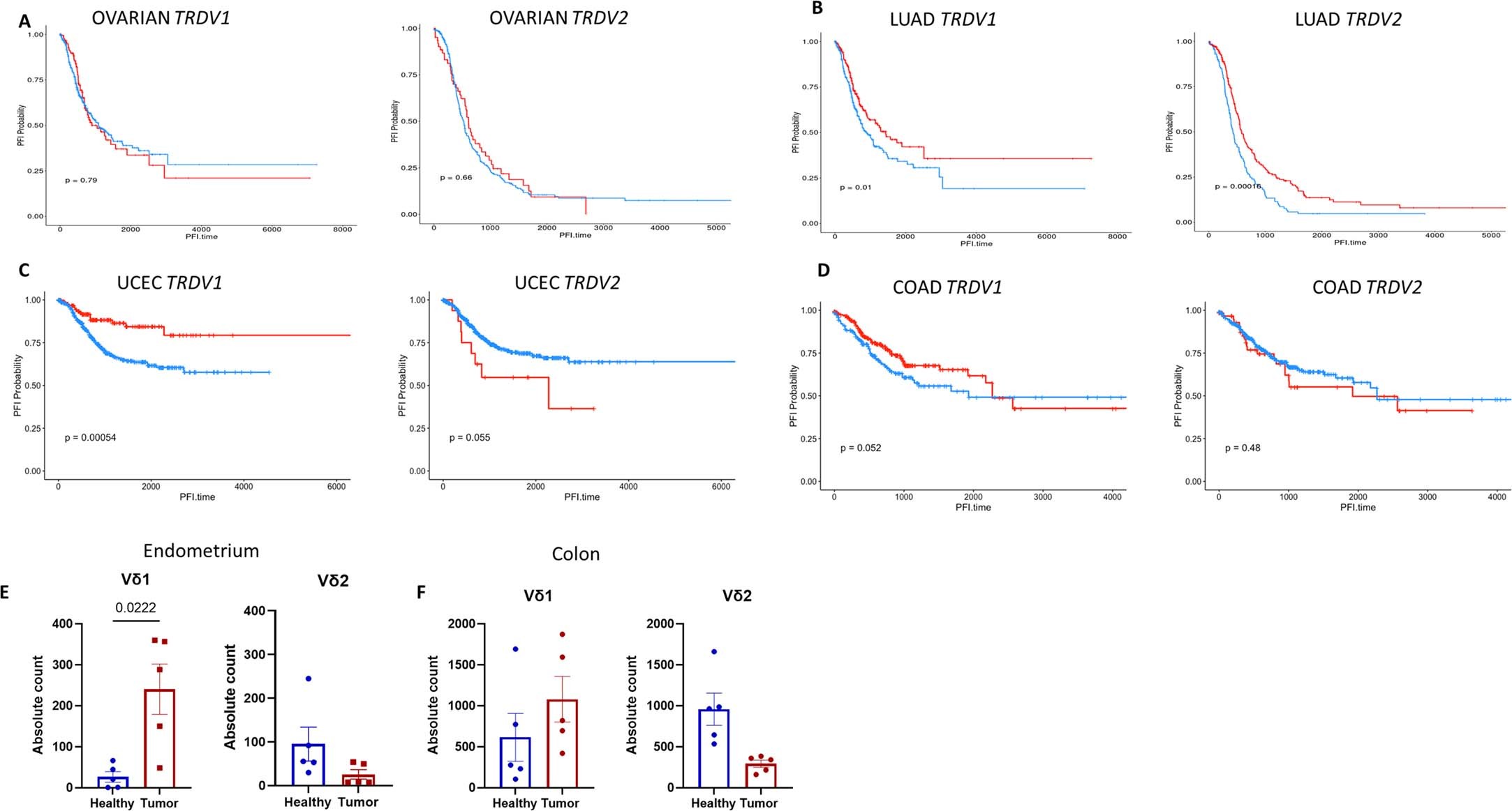 Extended Data Fig. 1: Prognostic value of Vd1 T cells in solid tumors.