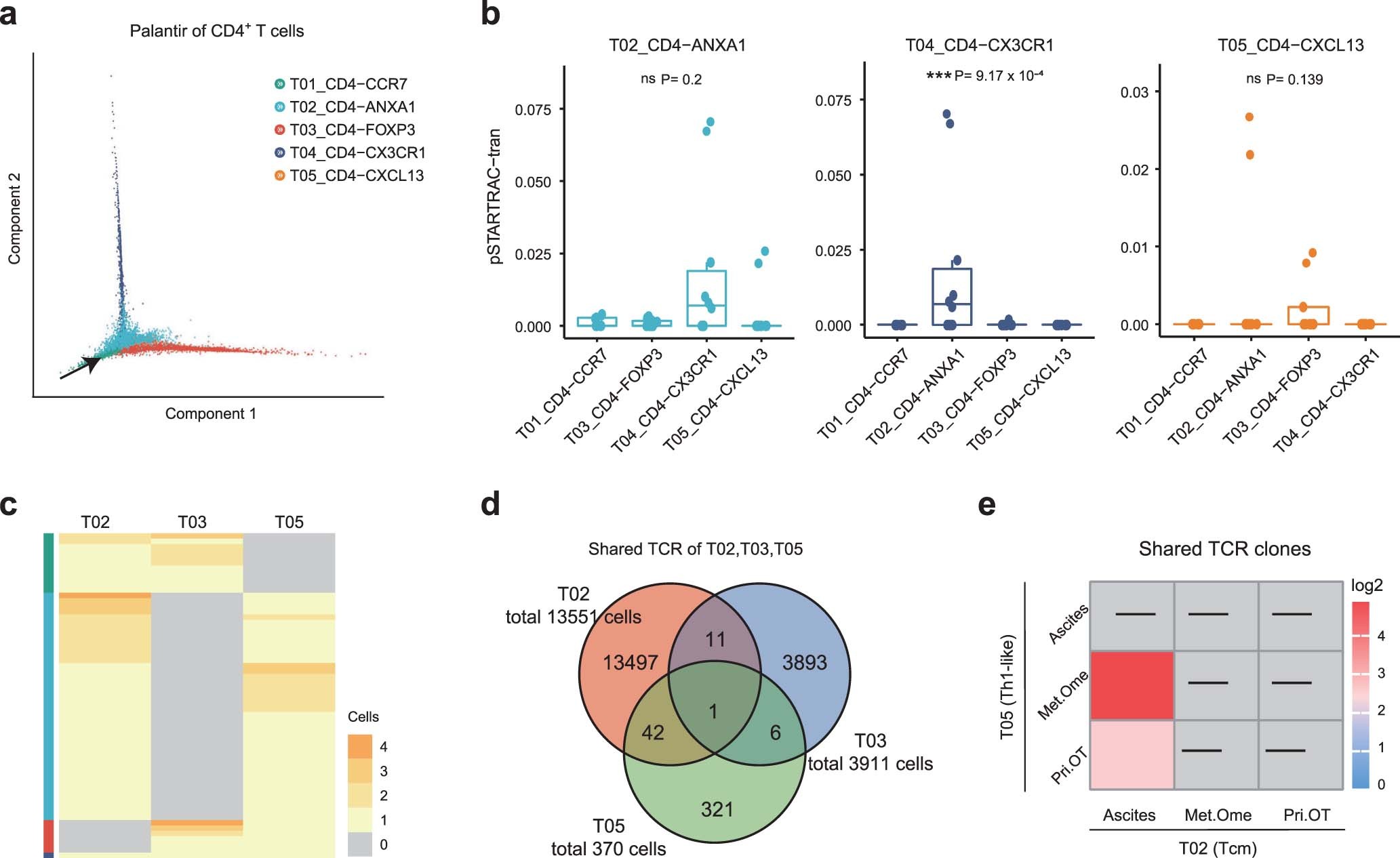 Extended Data Fig. 5: CD4+ T cell analyses based on integrated expression and TCR clonality.