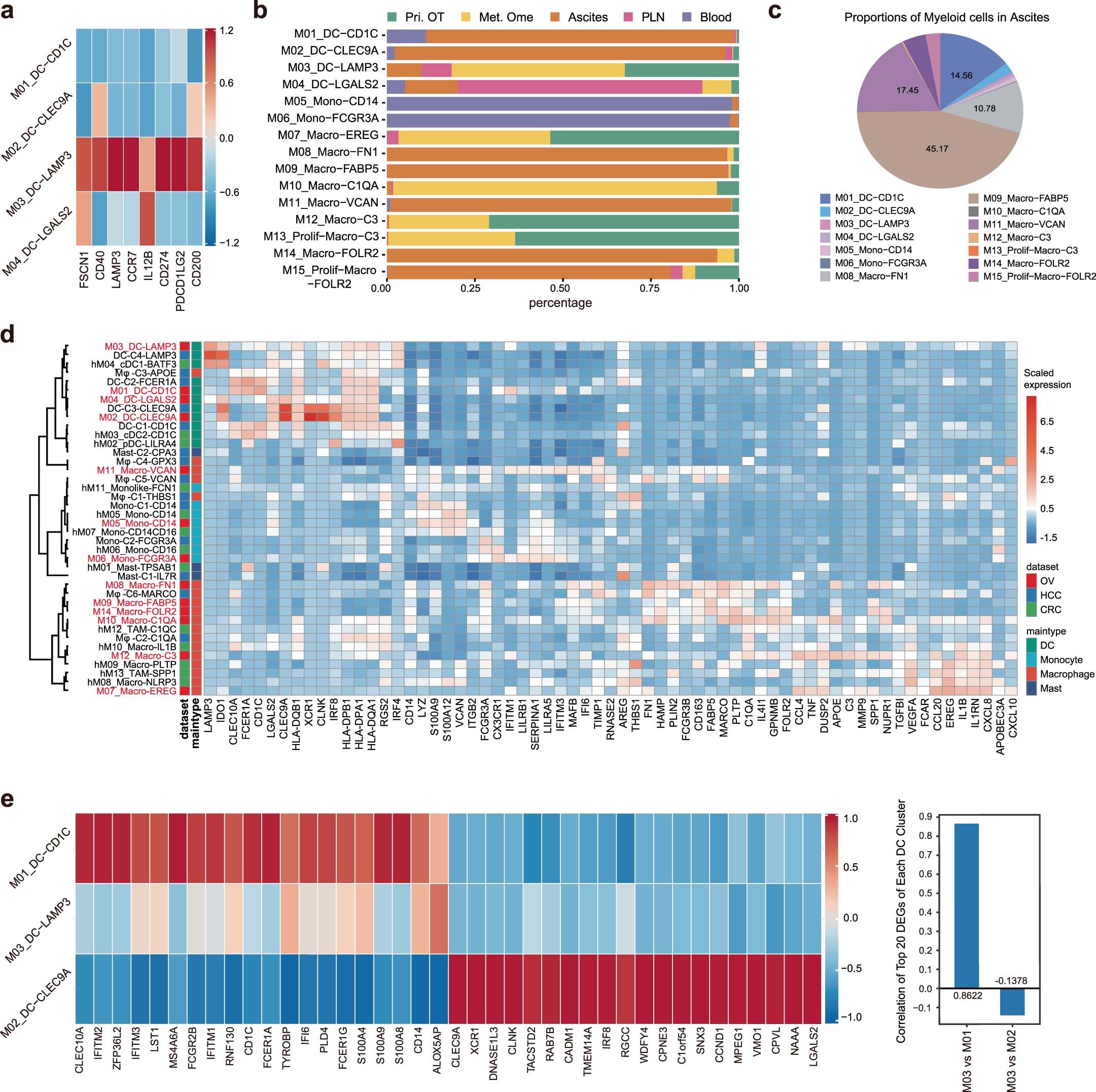 Extended Data Fig. 6: Clustering and characterization of myeloid cells, especially DC.