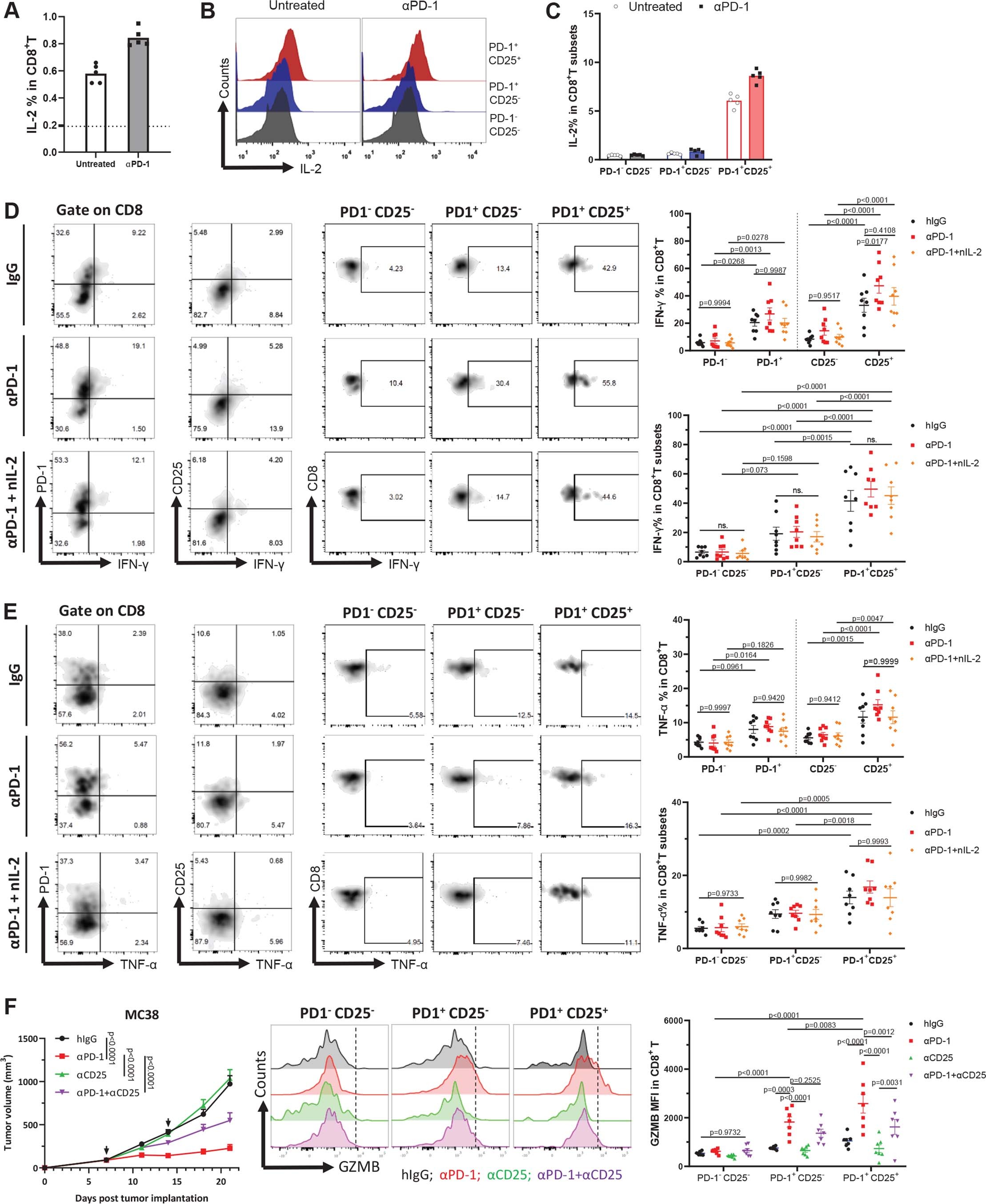 Extended Data Fig. 9: αPD-1 efficacy is dependent on the activation of PD-1+CD25+CD8+TILs through autocrine IL-2/CD25 signaling.