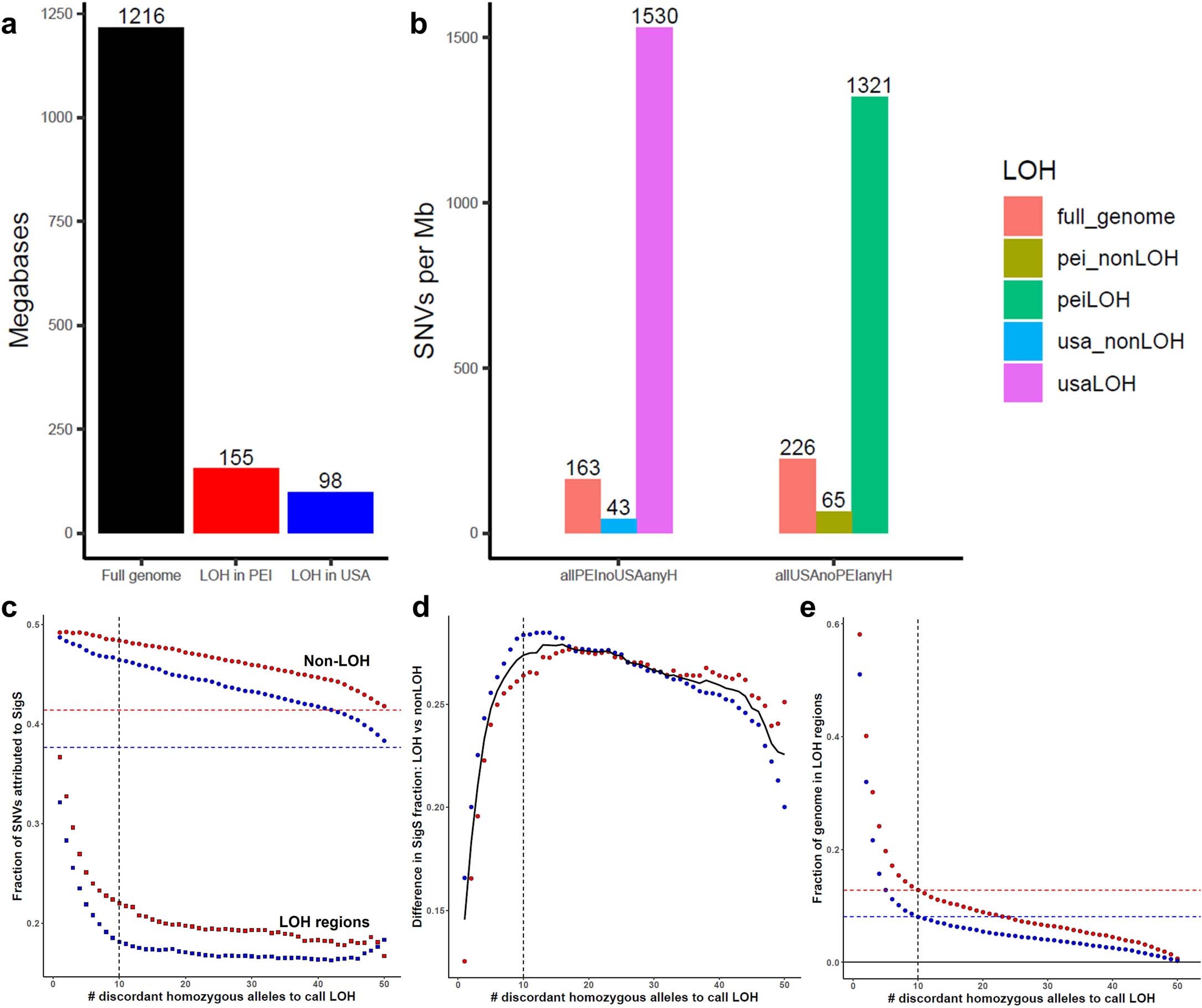 Extended Data Fig. 2: Loss of heterozygosity regions have sub-lineage-specific founder variants.