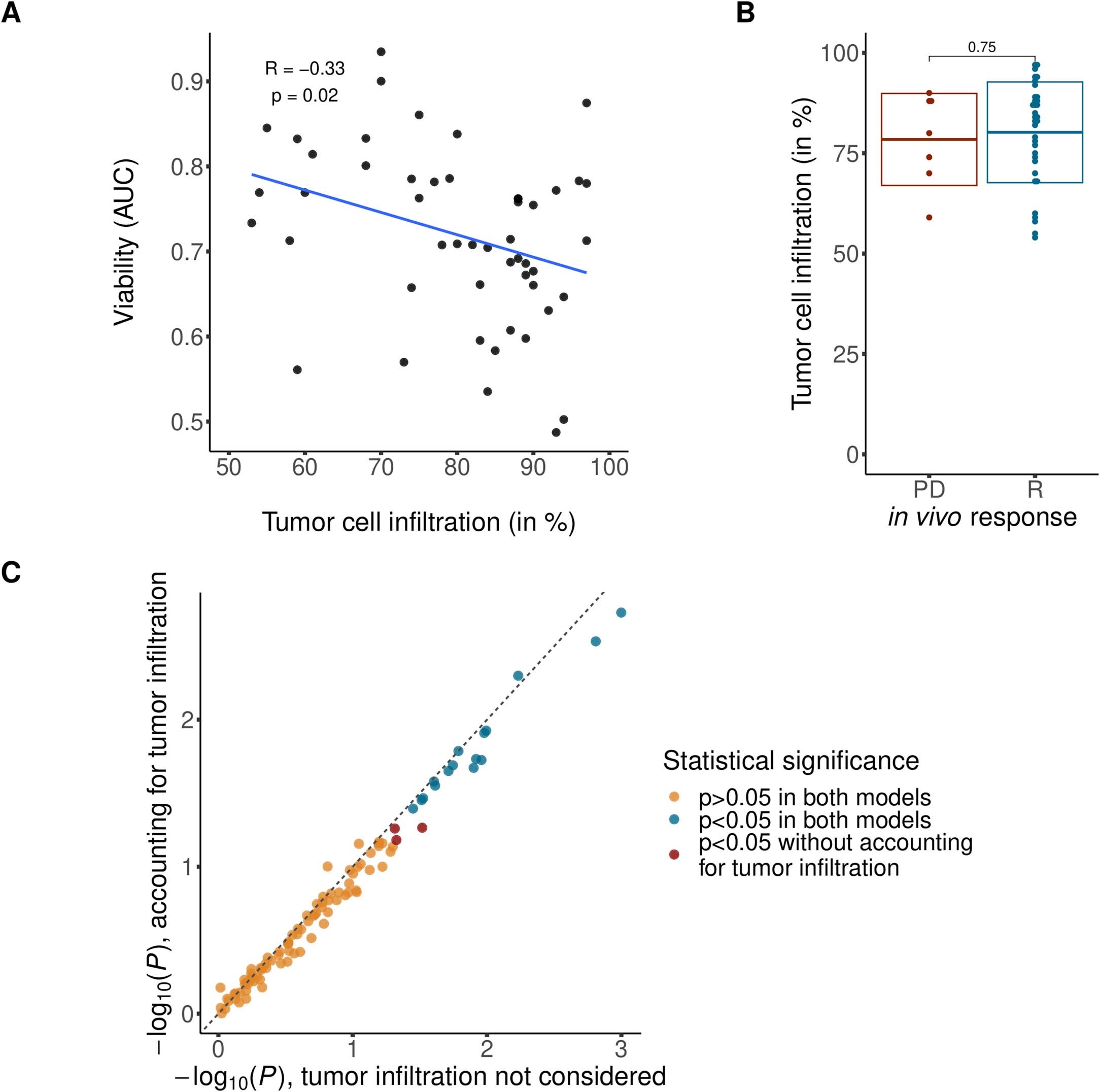 Extended Data Fig. 6: Tumor cell infiltration.