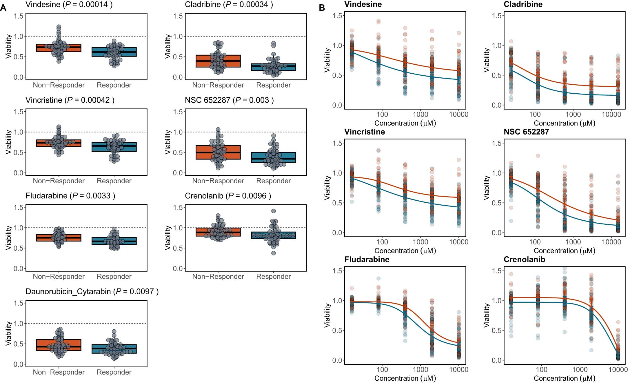 Extended Data Fig. 8: Significantly different ex vivo drug responses between responders and non-responders.