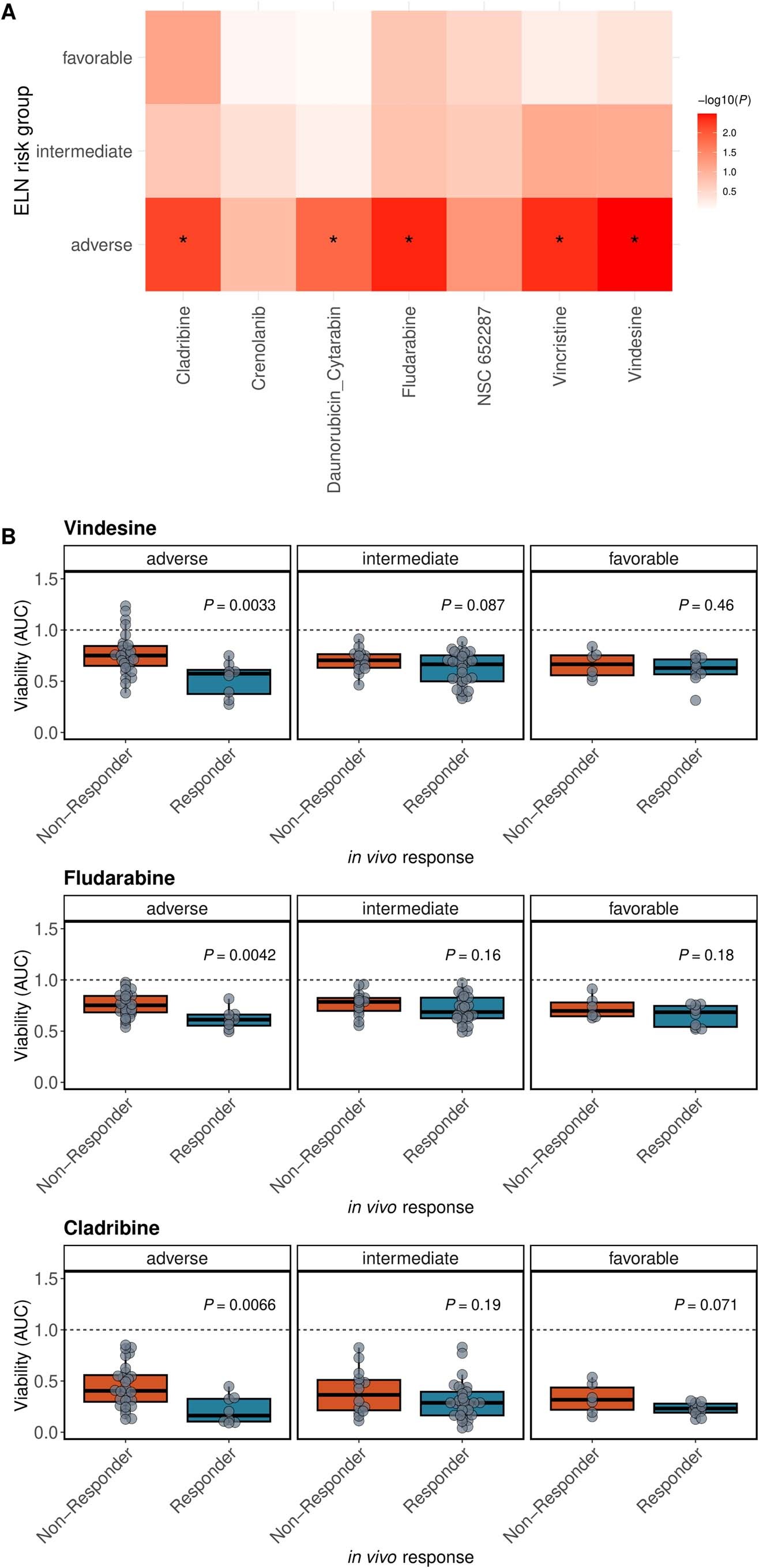 Extended Data Fig. 9: Significantly different ex vivo drug responses between responders and non-responders in ELN-22 risk groups.