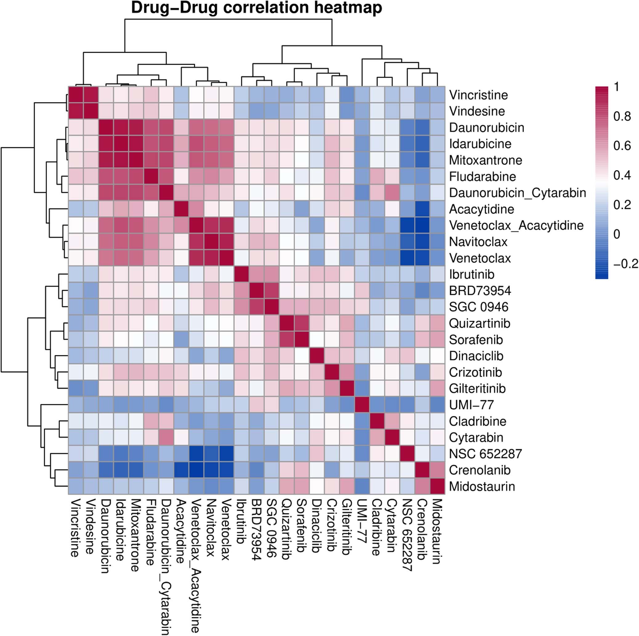 Extended Data Fig. 2: Drug-drug correlations of ex vivo drug responses – Validation cohort.