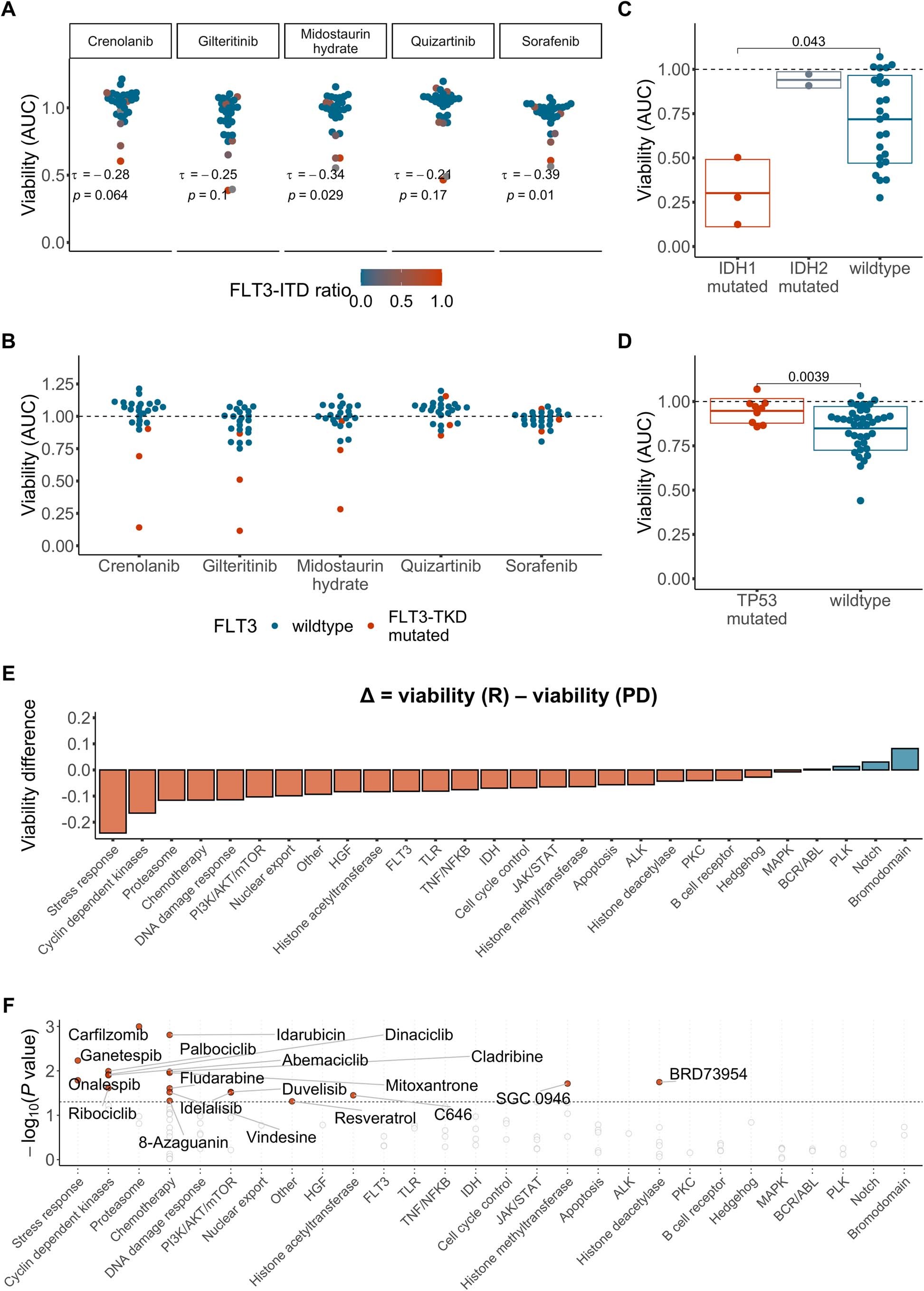 Extended Data Fig. 5: Association of ex vivo drug response phenotypes with genotype and clinical response groups.