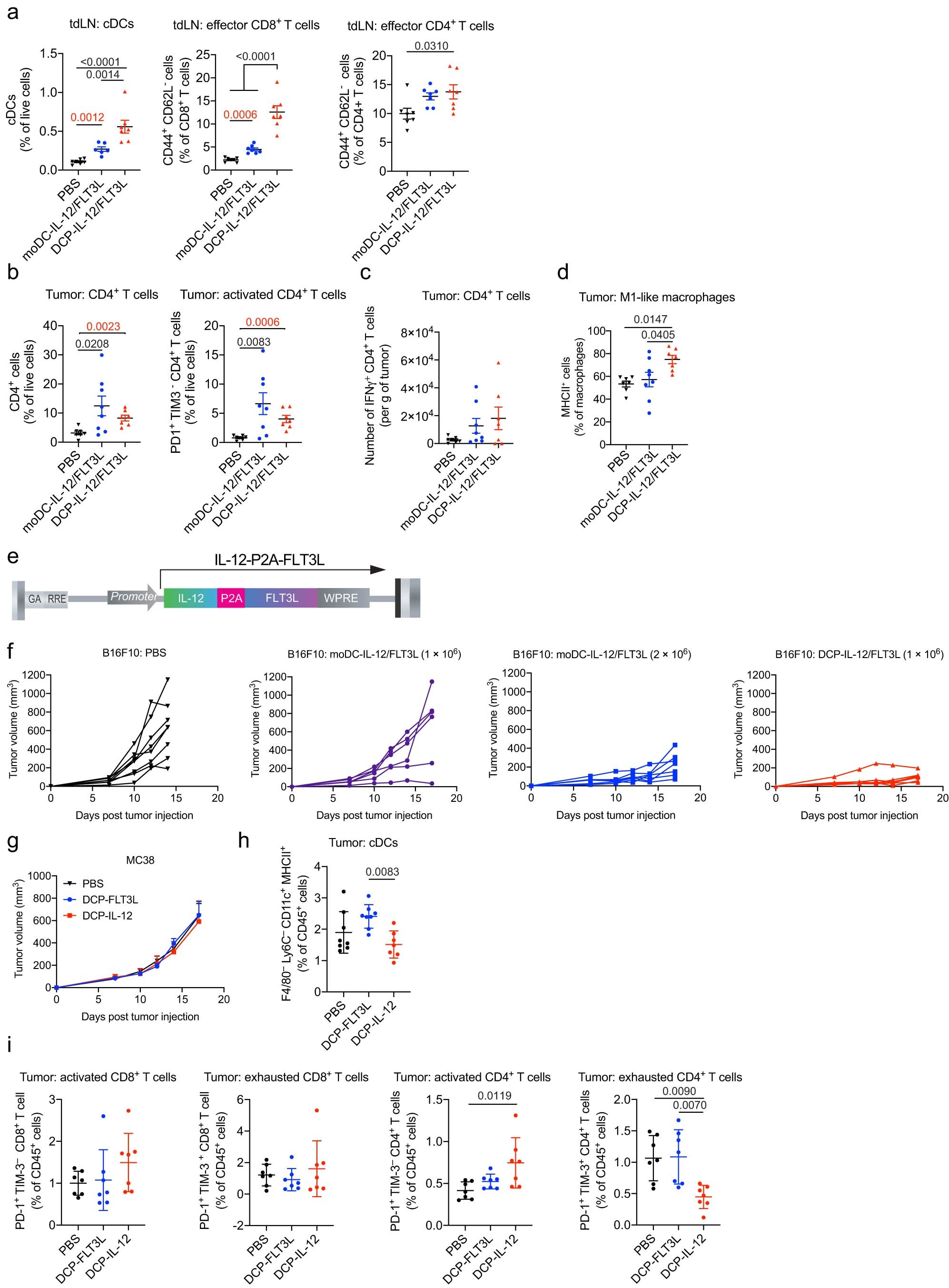 Extended Data Fig. 6: DCPs offer an effective cytokine-delivery platform alternative to moDCs.