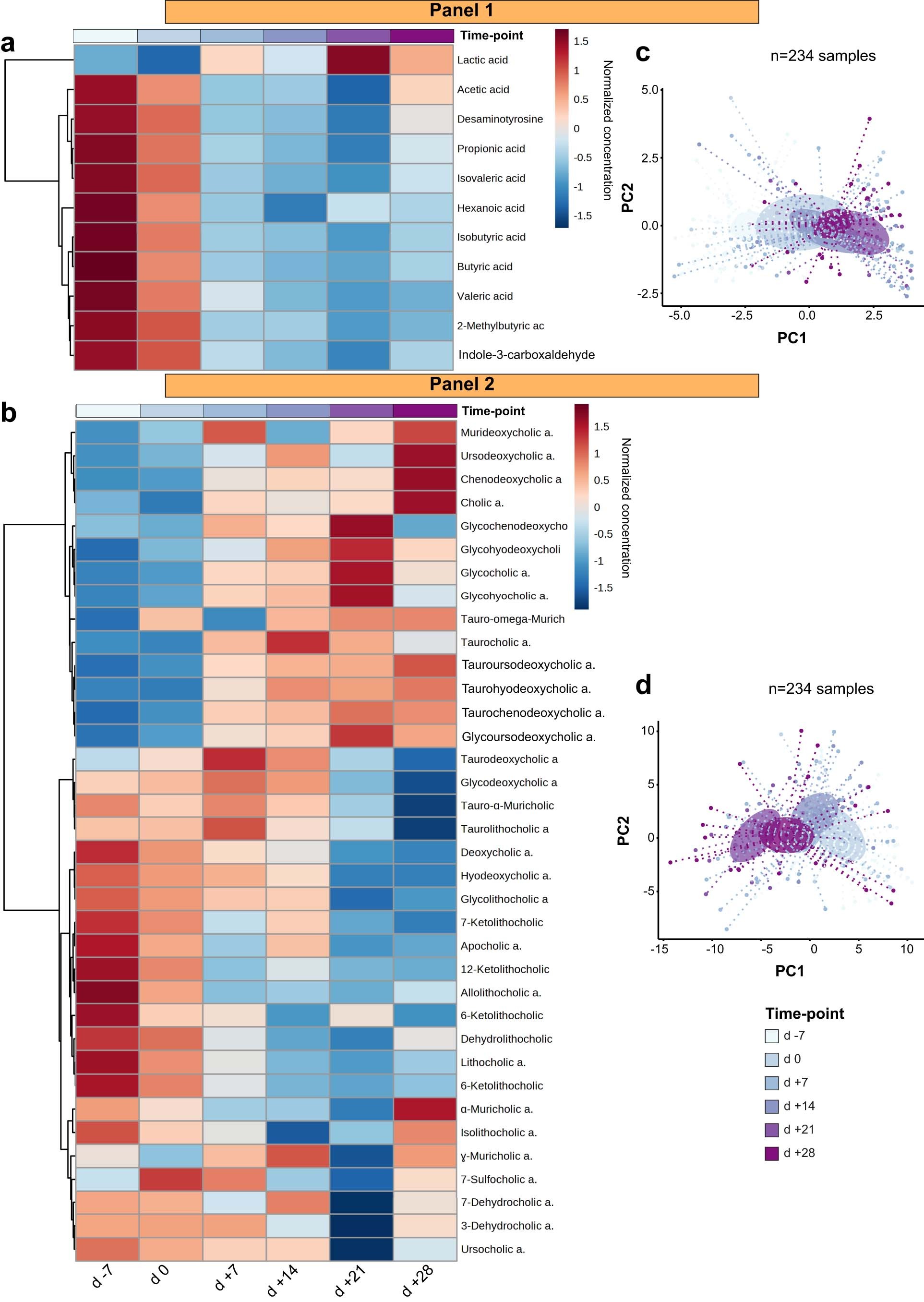 Extended Data Fig. 2: Longitudinal dynamics of SCFAs, BCFAs, IIMs, PBAs and SBAs in patients receiving in allo-SCT.