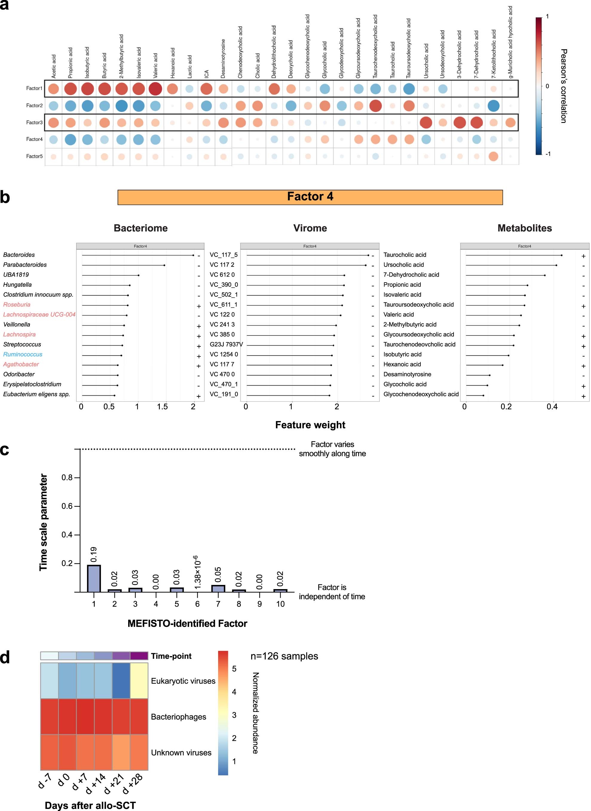 Extended Data Fig. 3: MOFA (multi-omics factor analysis) and MEFISTO (a method for the functional integration of spatial omics data) in allo-SCT patients.
