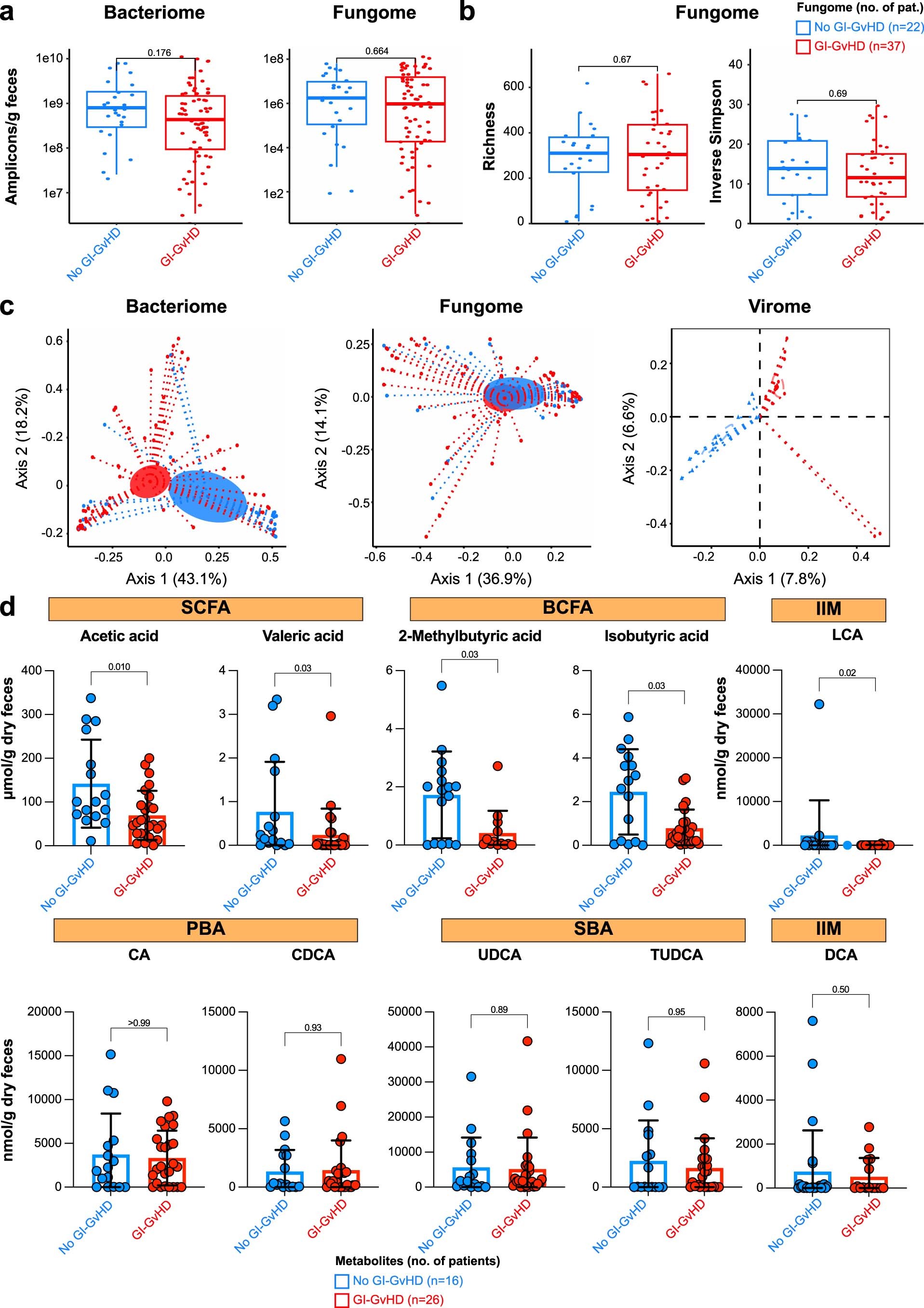 Extended Data Fig. 9: Onset of acute GI-GvHD shifts intestinal bacterial and viral communities and impacts IMM expression profiles.