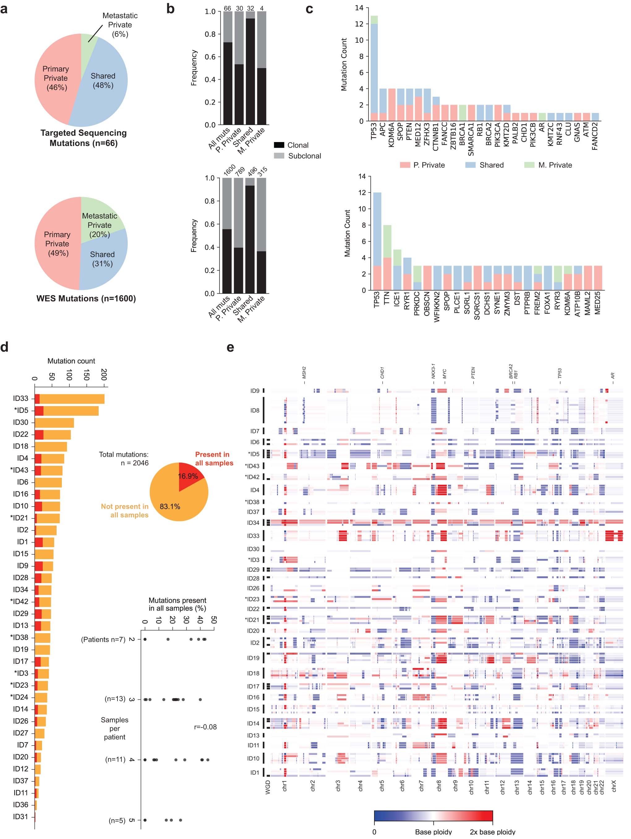 Extended Data Fig. 5