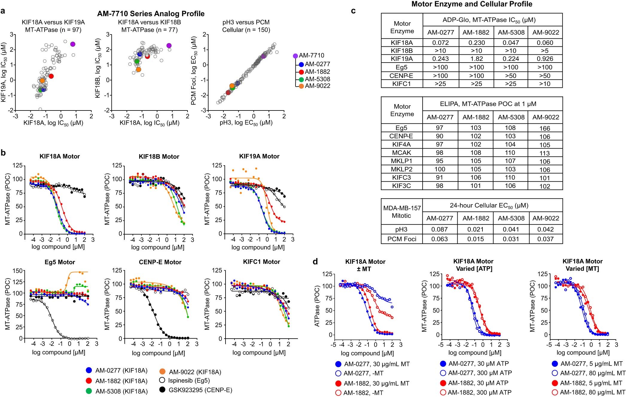Extended Data Fig. 2: Discovery of potent and selective KIF18A inhibitors.