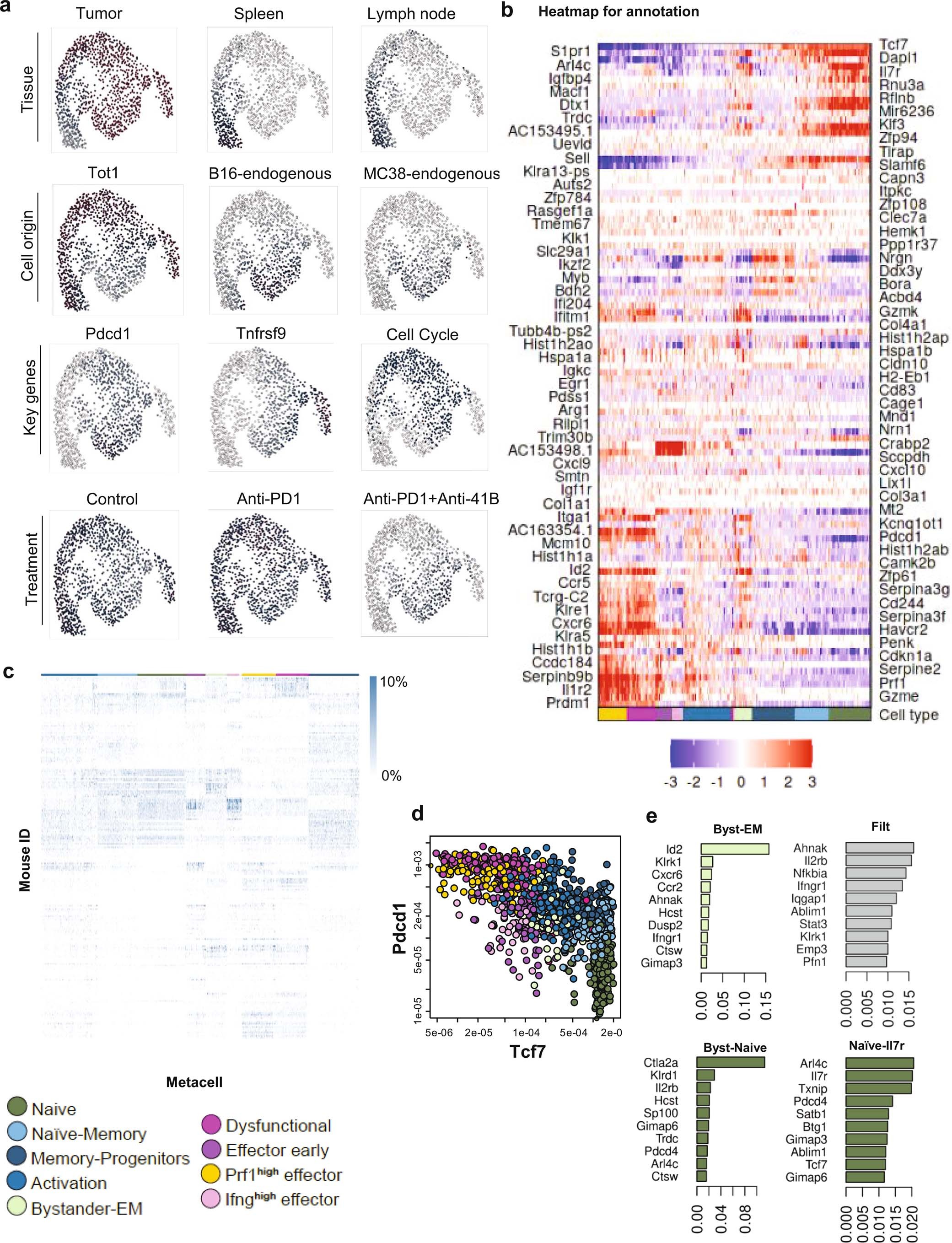 Extended Data Fig. 1: CD8+ T cell profiling across different treatments, perturbations, and tissues. Related to Fig. 1.