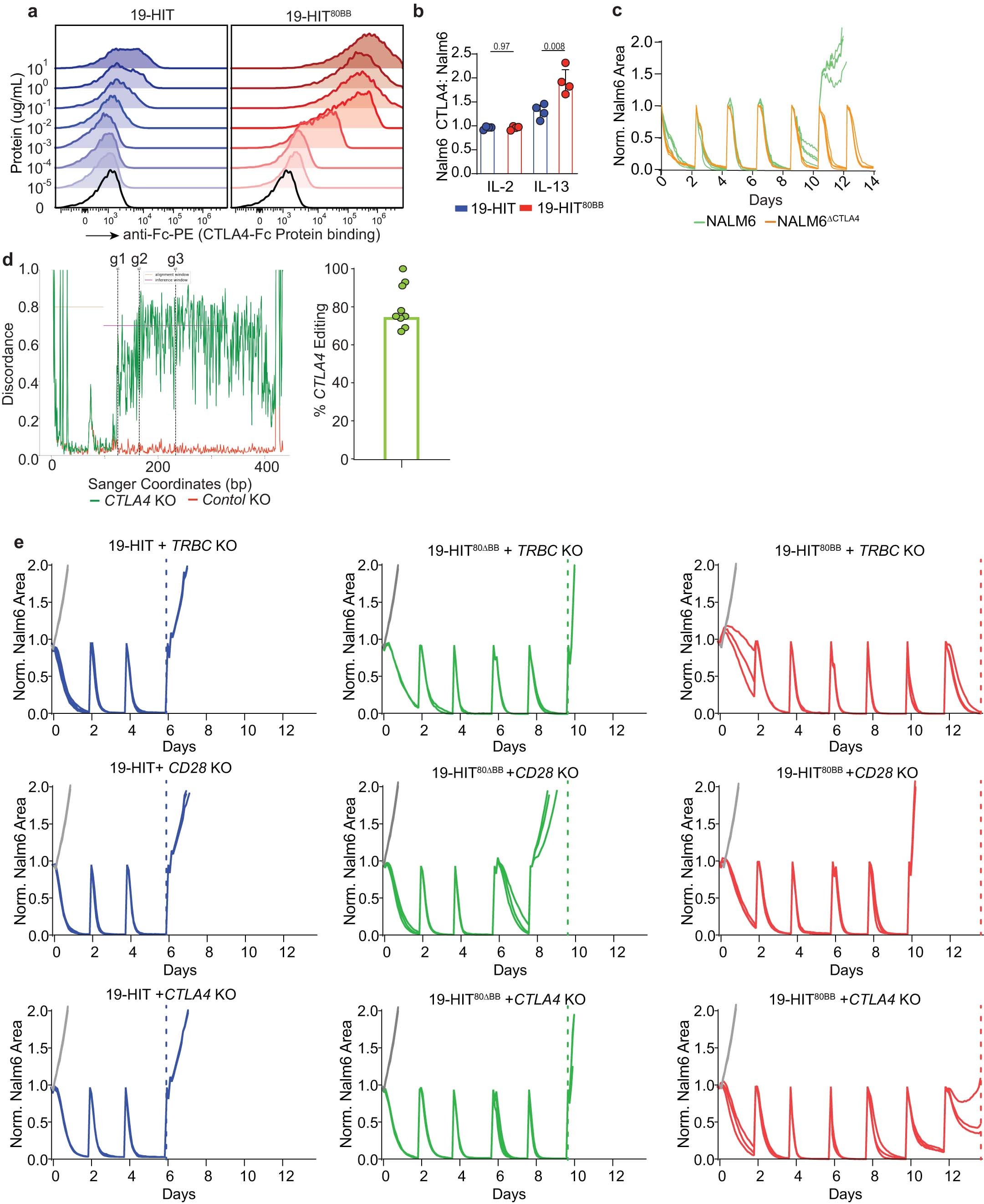 Extended Data Fig. 5: Extended characterization of 80BB and CTLA4 interactions.