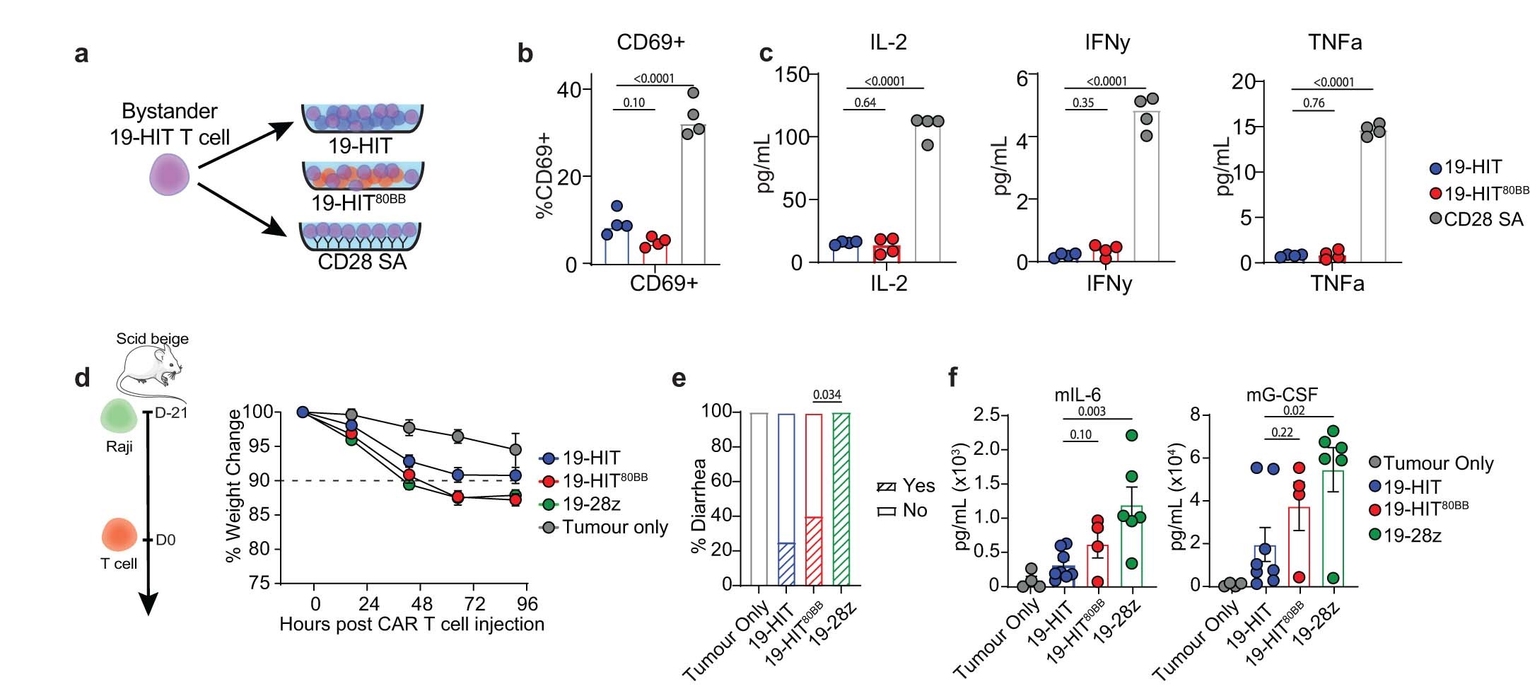 Extended Data Fig. 6: 80BB does not lead to by-stander cell activation nor increased CRS compared to a clinical-licensed CAR.