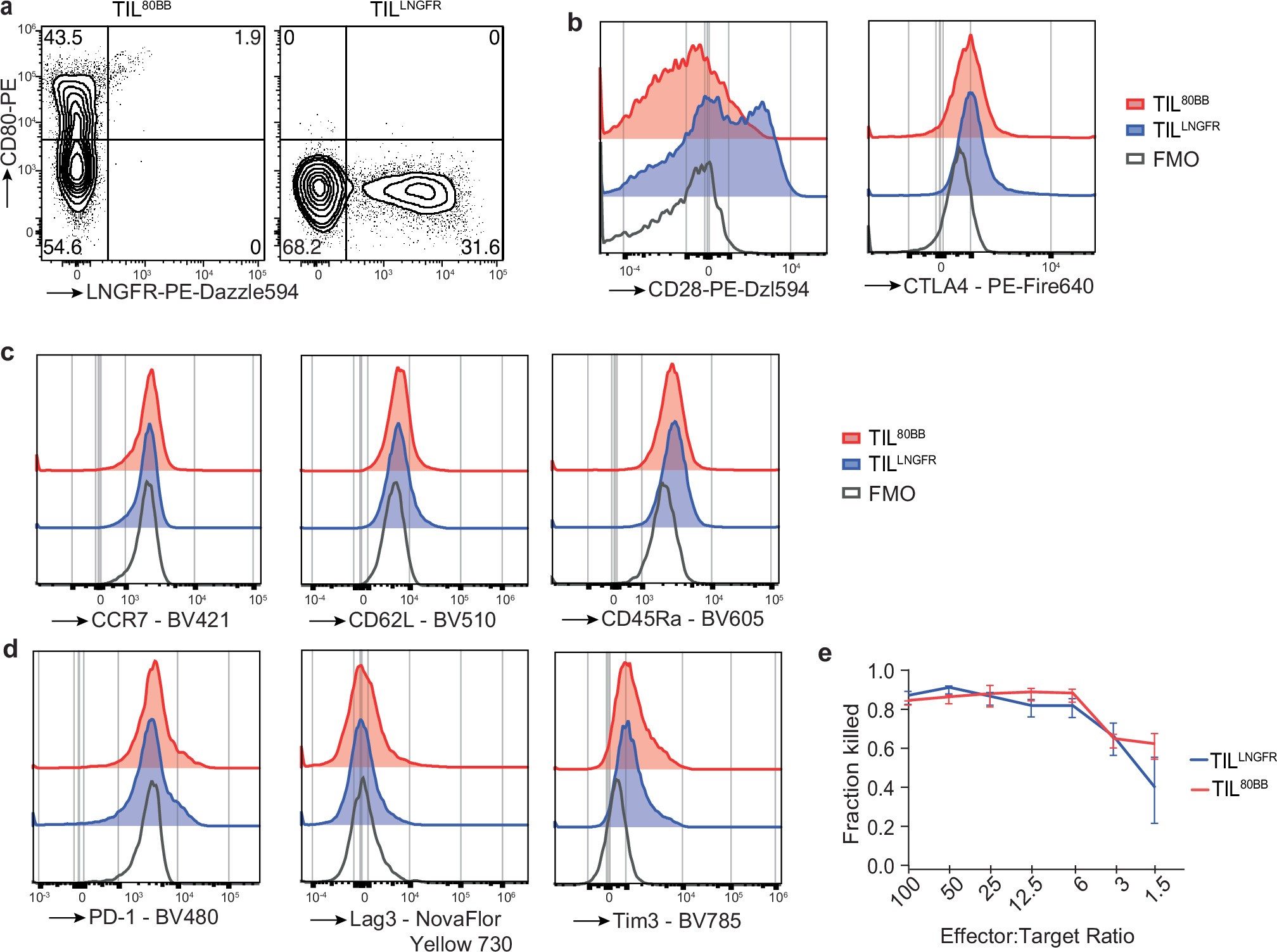 Extended Data Fig. 8: Flow characterization of post-rapid expansion protocol patient-derived tumour infiltrating lymphocytes.