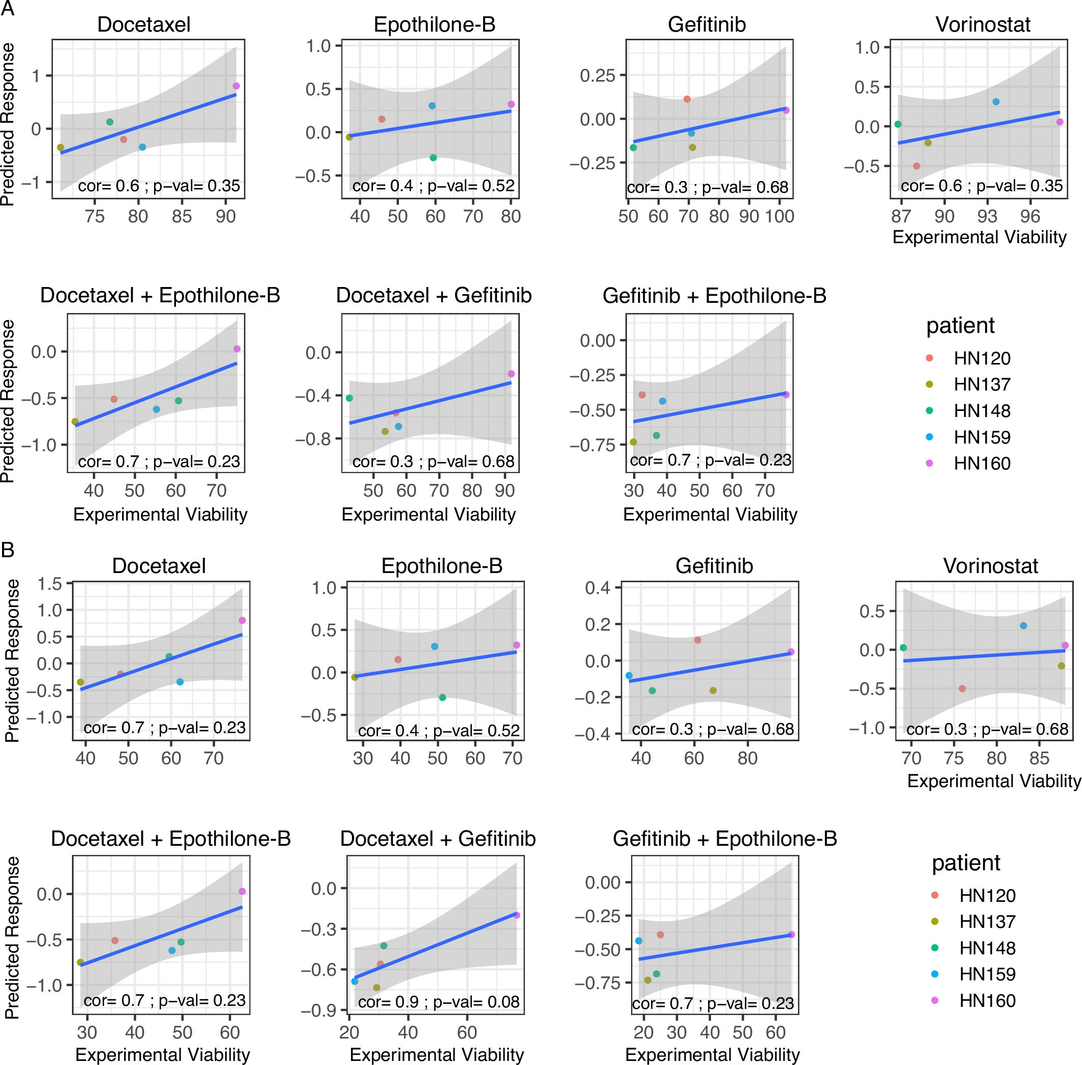 Extended Data Fig. 5: The predicted vs. experimental correlations obtained for individual treatments.