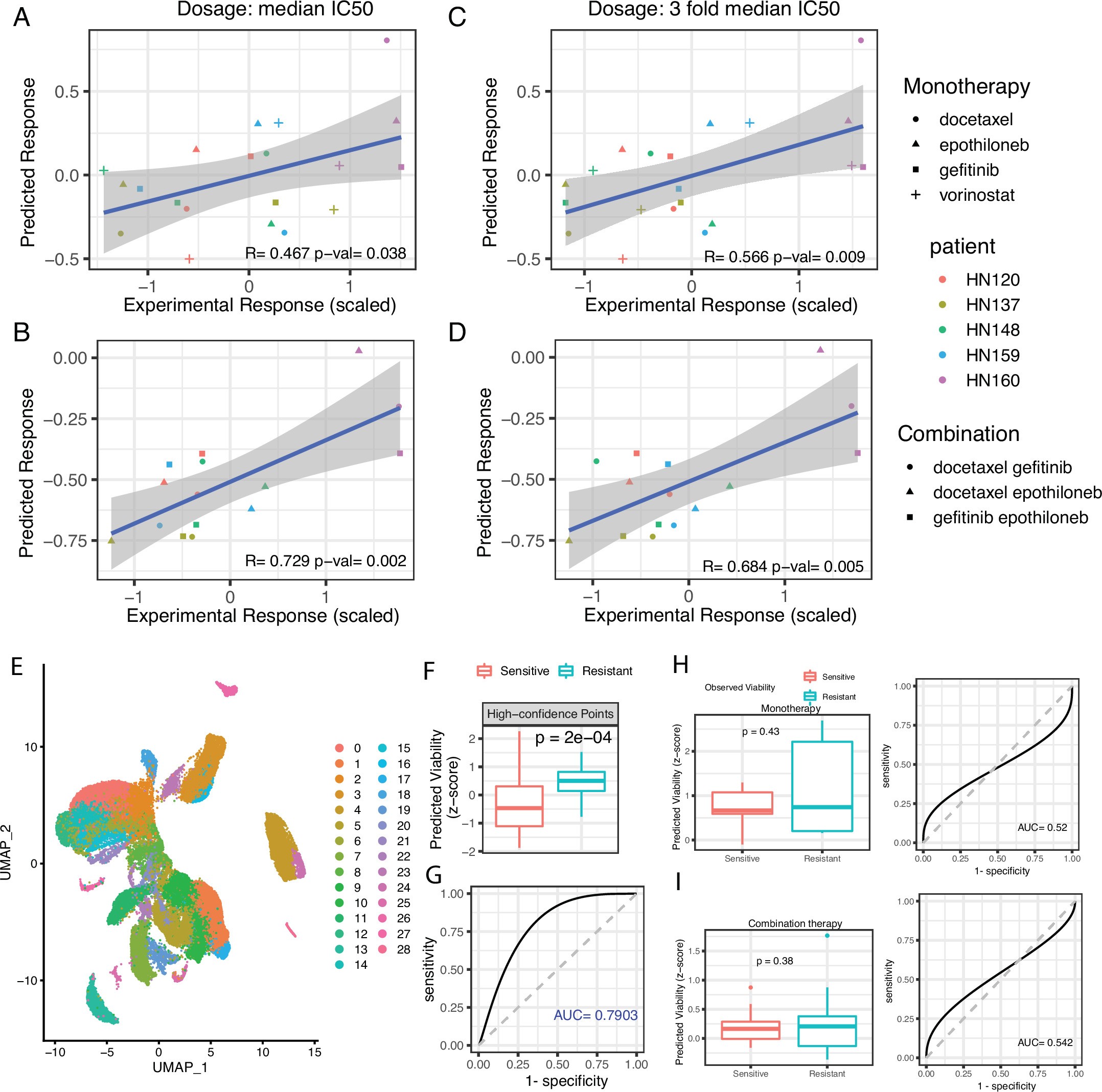 Extended Data Fig. 6: Correlation of Predicted and Observed Viability in Monotherapies and Combination Treatments in Cell Lines.