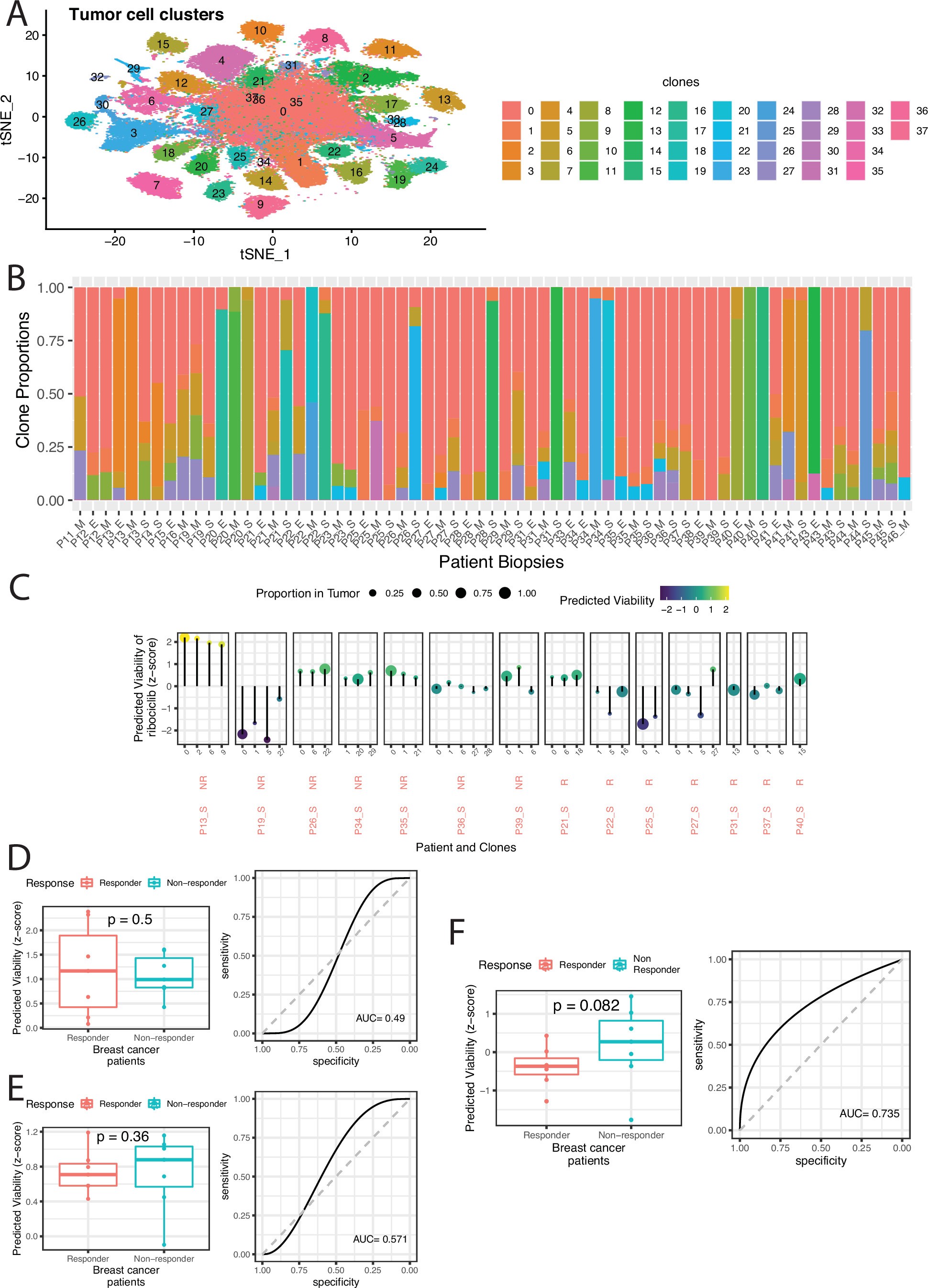 Extended Data Fig. 7: Comparing PERCEPTION with Existing Bulk Response Models in a Breast Cancer Clinical Trial.