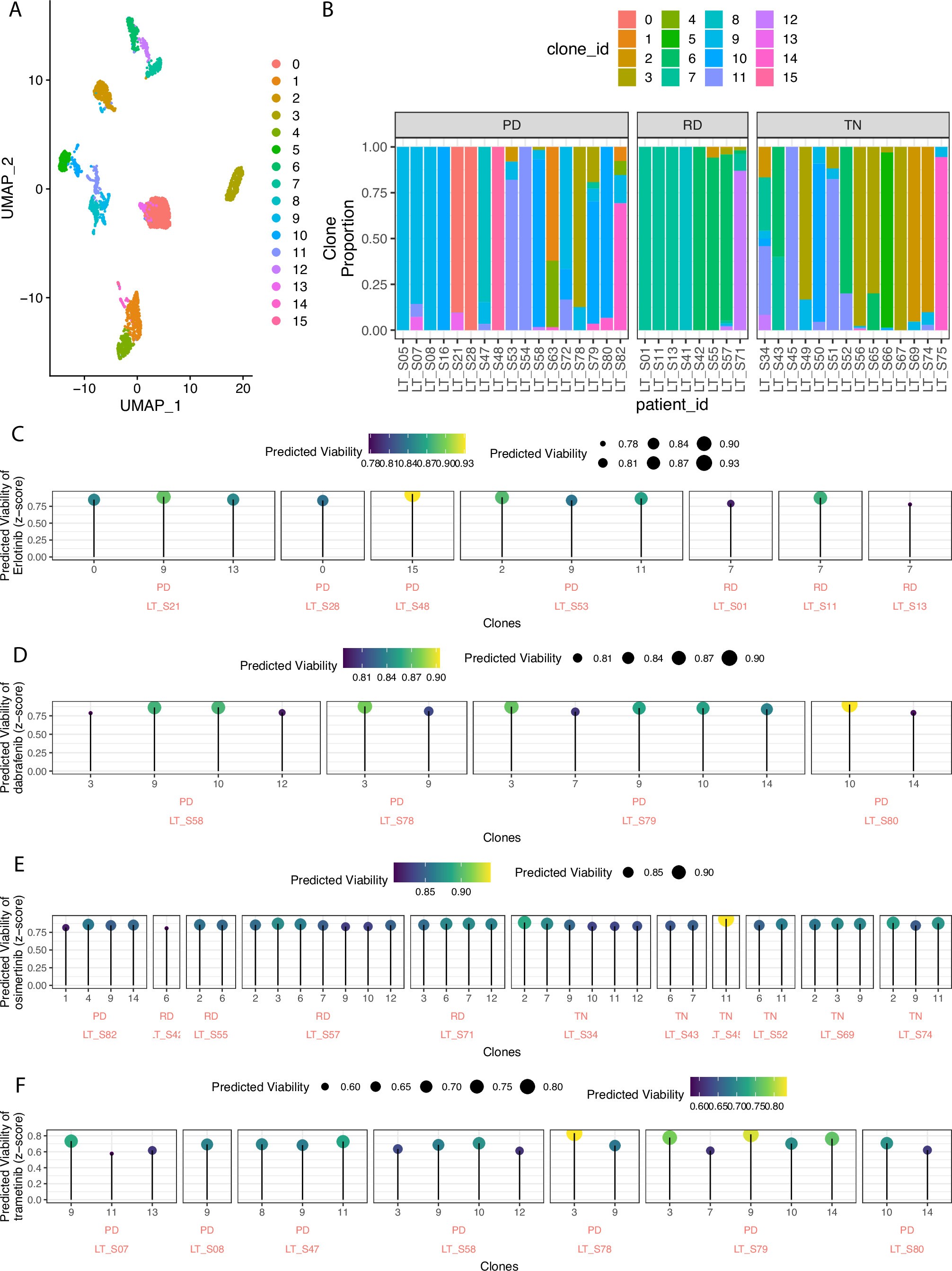 Extended Data Fig. 8: Pre-processing and predicting clone level response in lung cancer patient cohort.