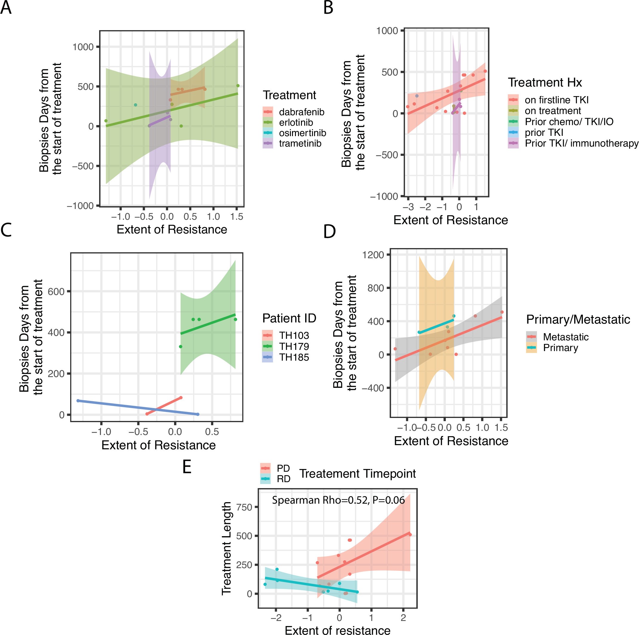 Extended Data Fig. 9: Correlation between the elapsed treatment time and estimated resistance holds true across different conditions.