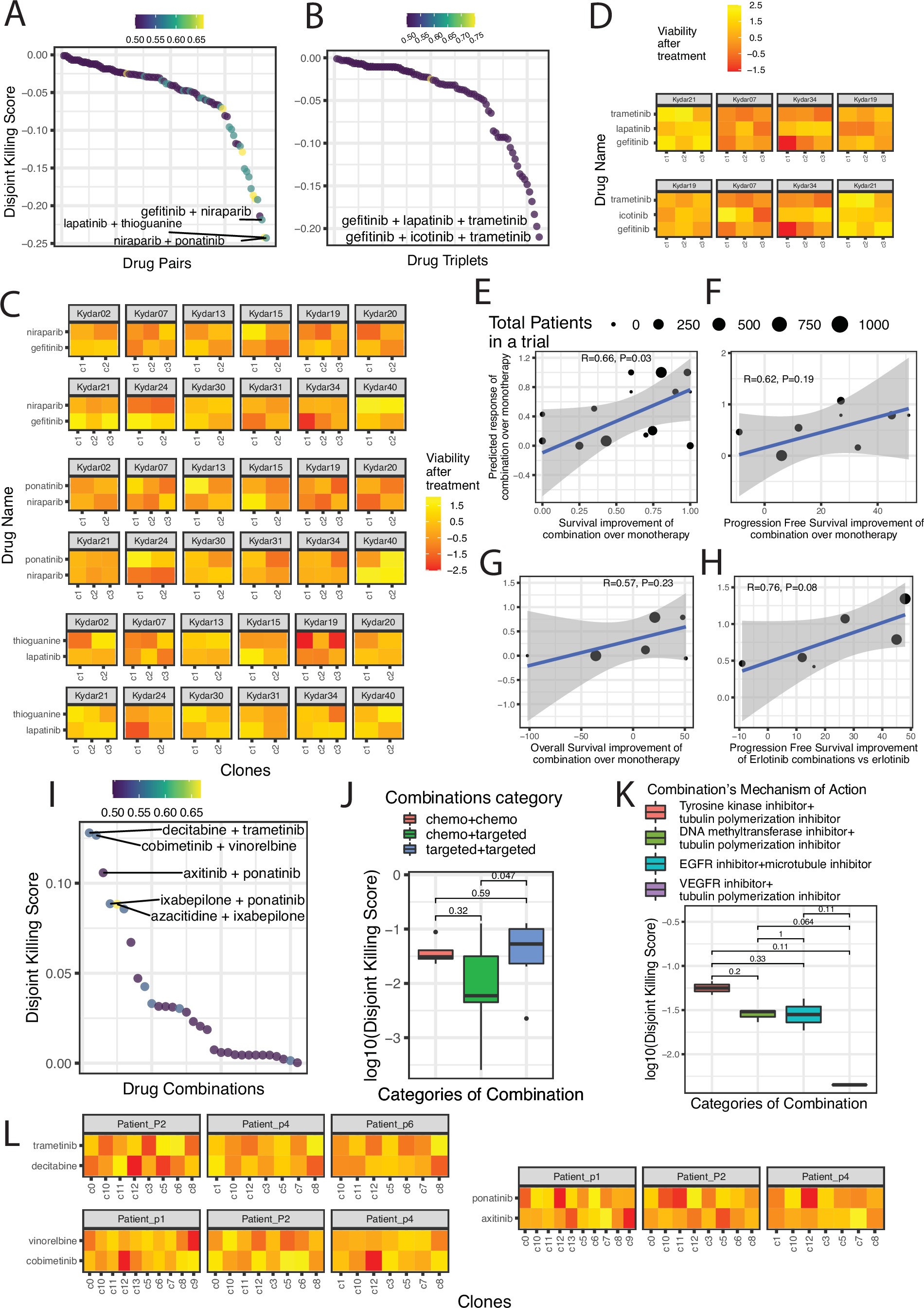 Extended Data Fig. 10: Identifying Optimal Drug Combinations for Multiple Myeloma and Lung Cancer Patients.