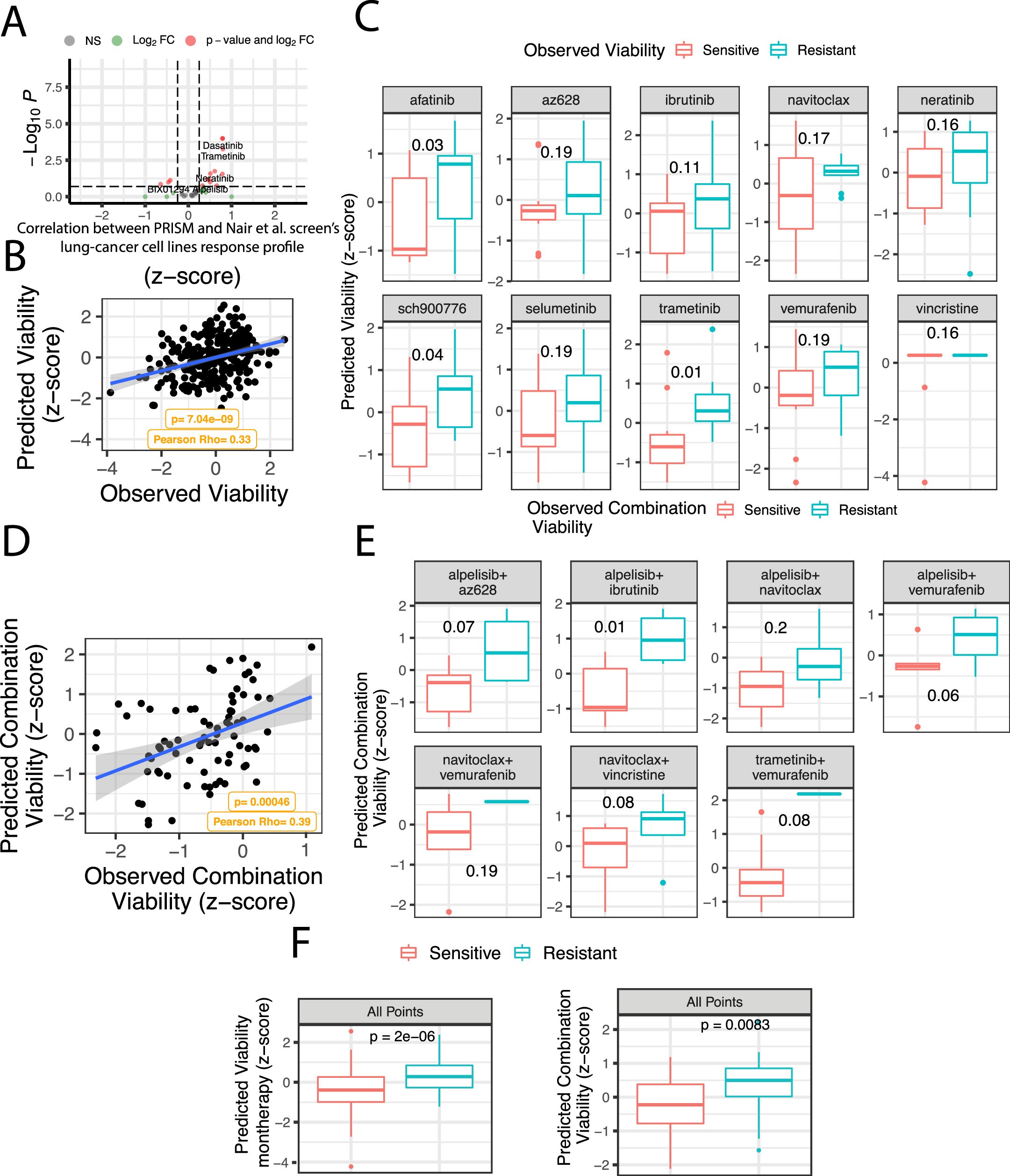 Extended Data Fig. 4: Quality Control and Predictive Analyses in Lung Cancer Cell Line Screens.