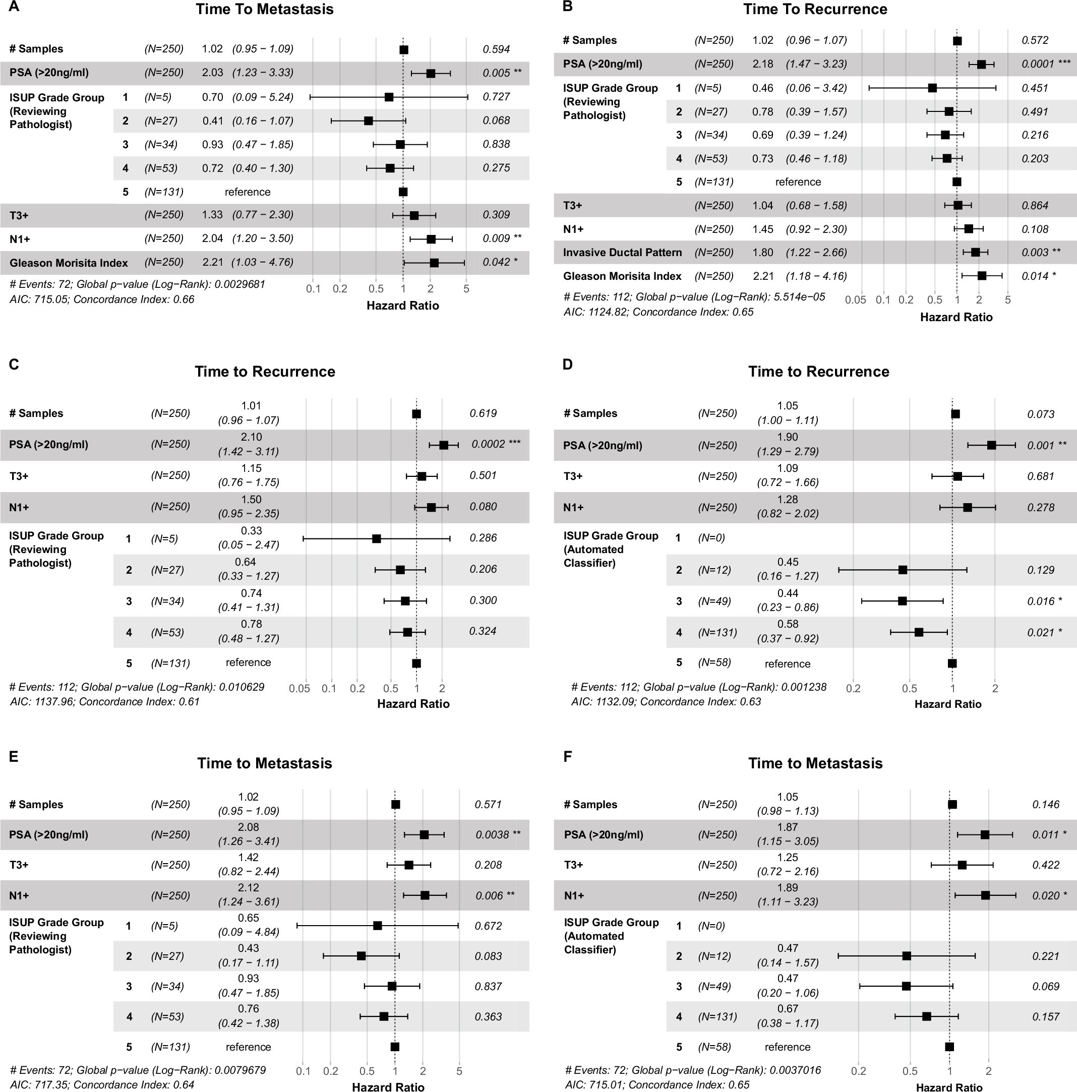 Extended Data Fig. 6: Supplementary Cox proportional hazards (CPH) models from Digital Pathology analysis.
