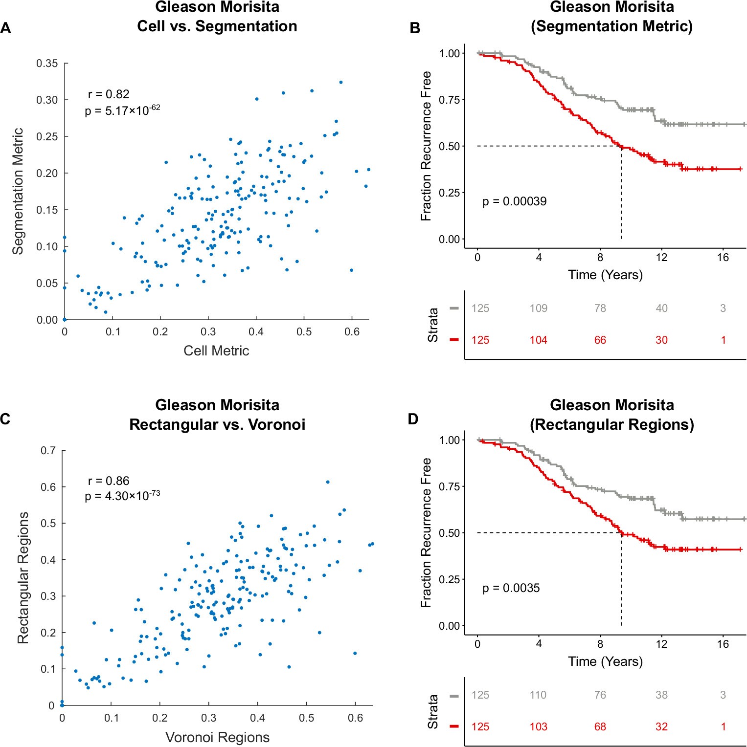 Extended Data Fig. 7: Evaluation of the robustness of Gleason Morisita index.